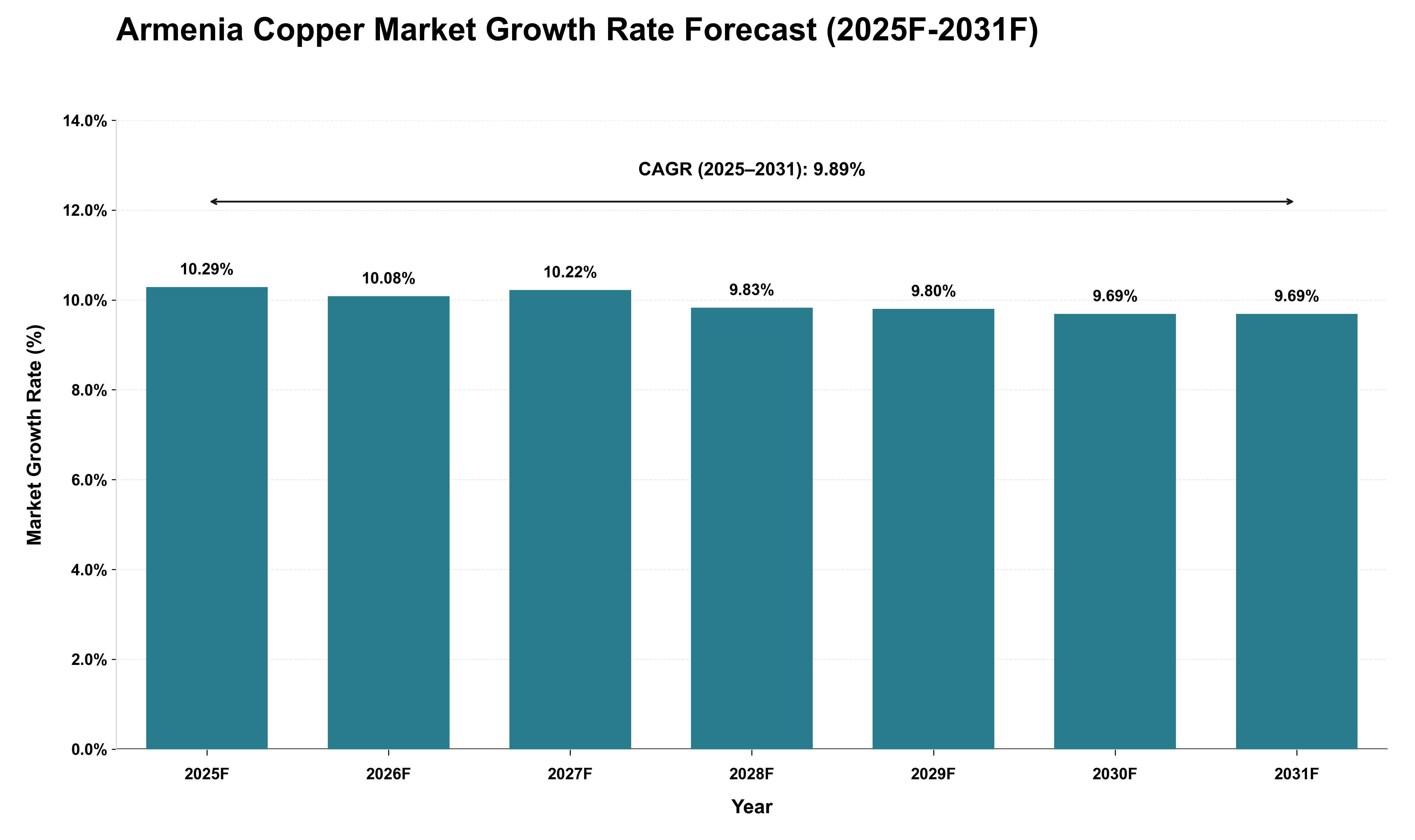 Armenia Copper Market Growth Rate Analysis (2025 - 2031)