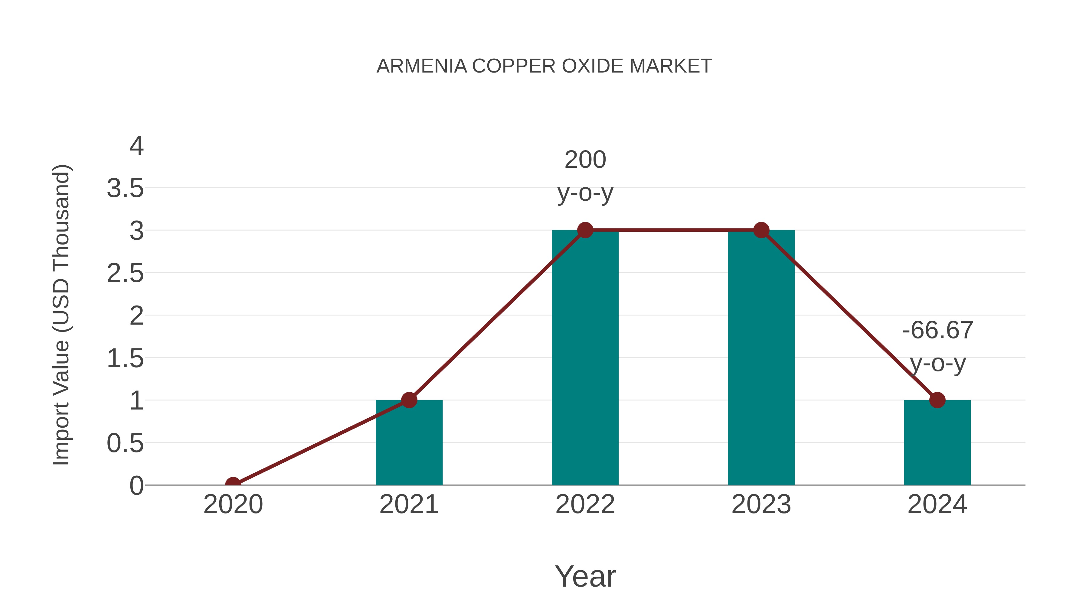  Armenia Copper Oxide Market: Import Trend Analysis