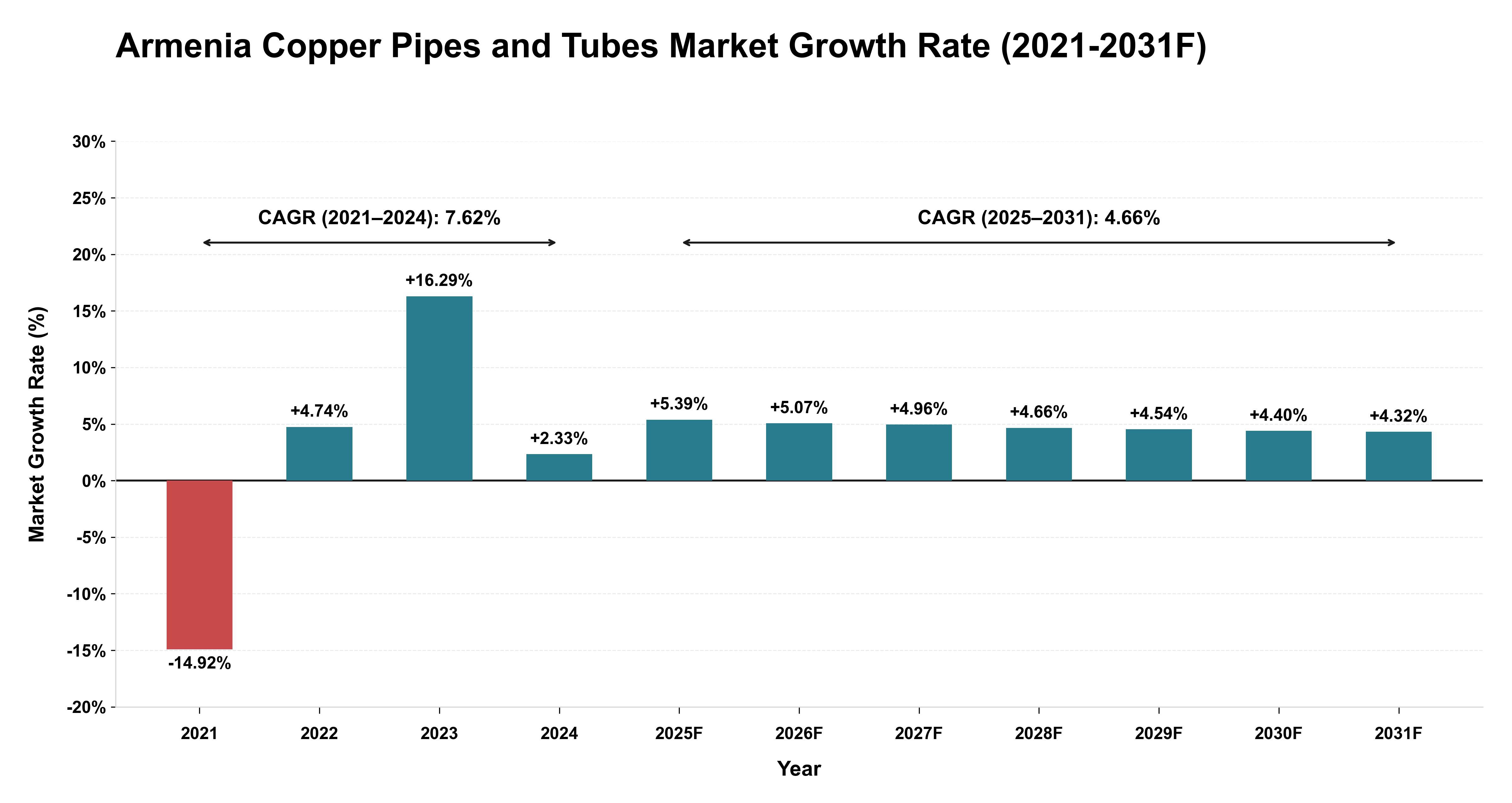 Armenia Copper Pipes and Tubes Market Year-wise Growth Rate (2021-2031F)