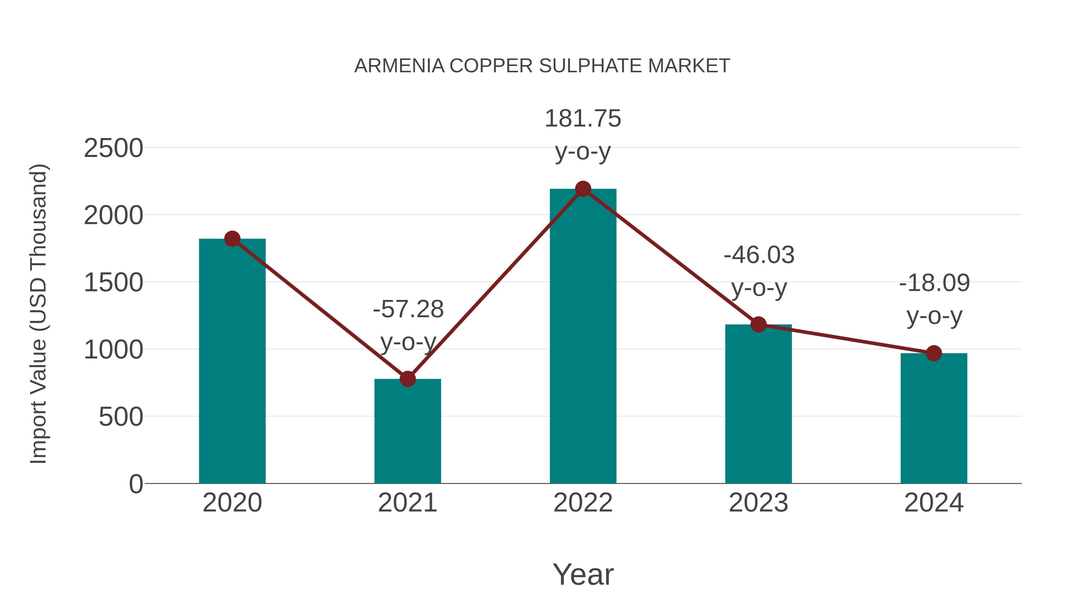  Armenia Copper Sulphate Market: Import Trend Analysis