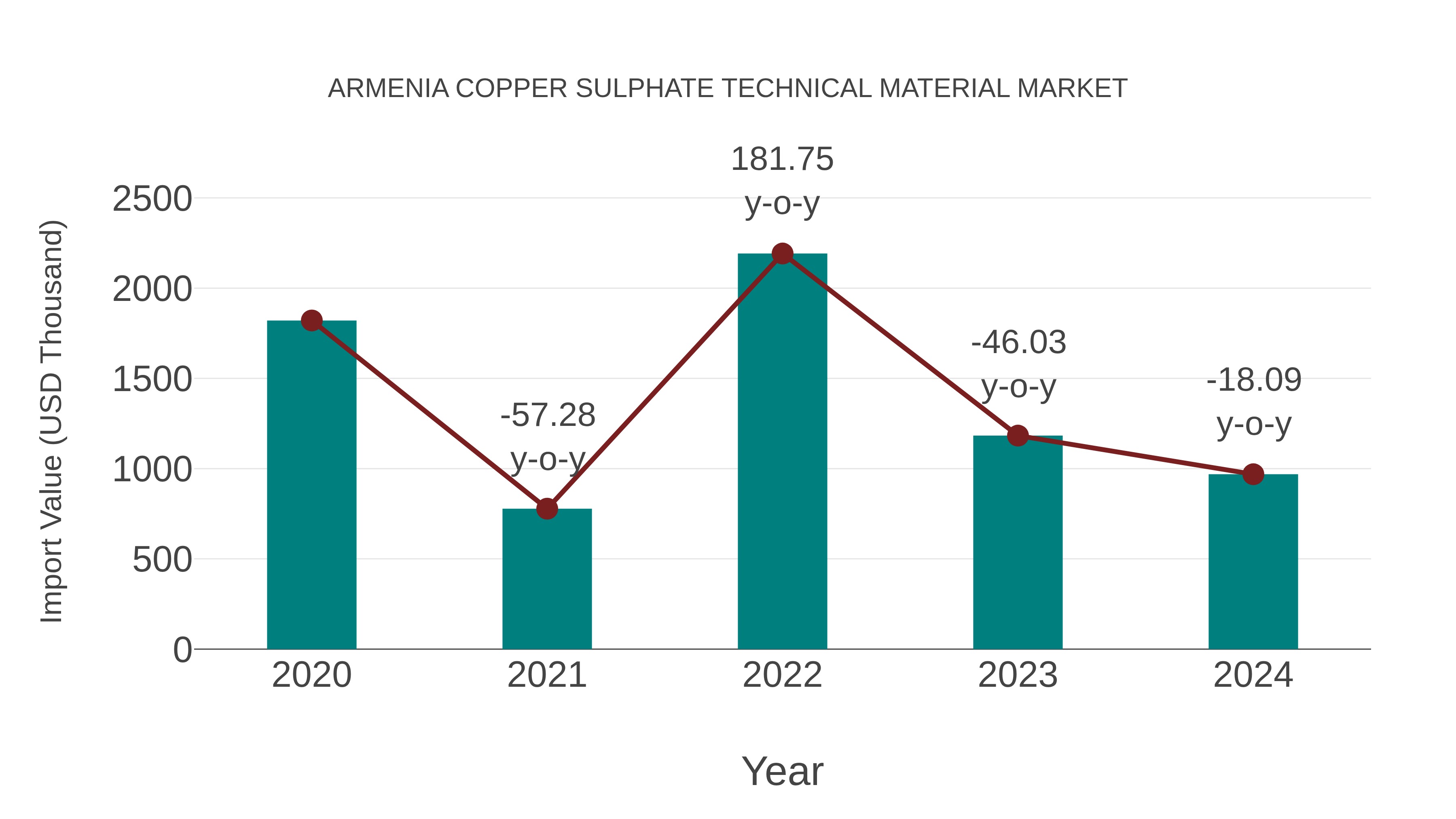  Armenia Copper Sulphate Technical Material Market: Import Trend Analysis
