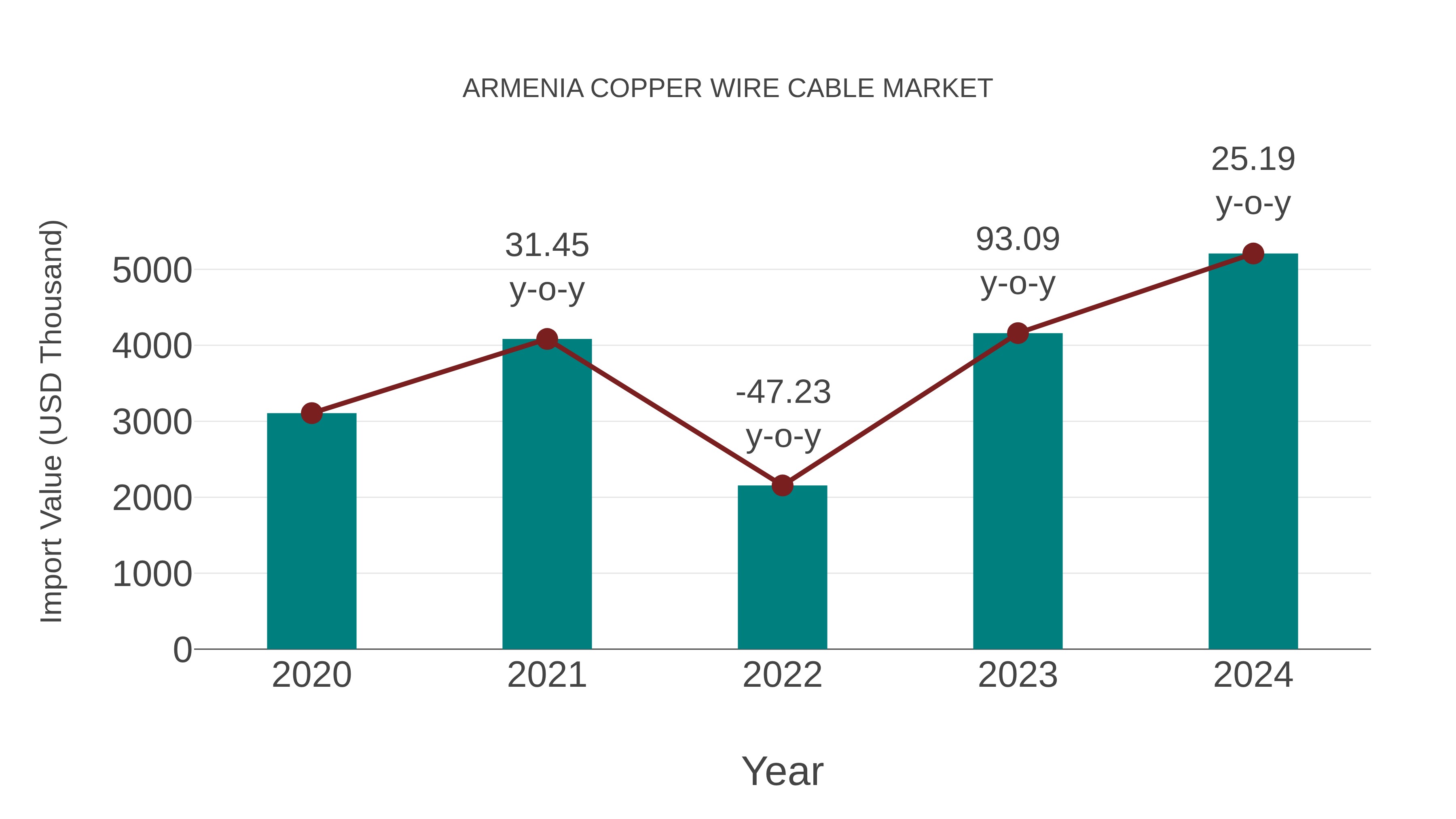 Armenia Copper Wire Cable Market: Import Trend Analysis