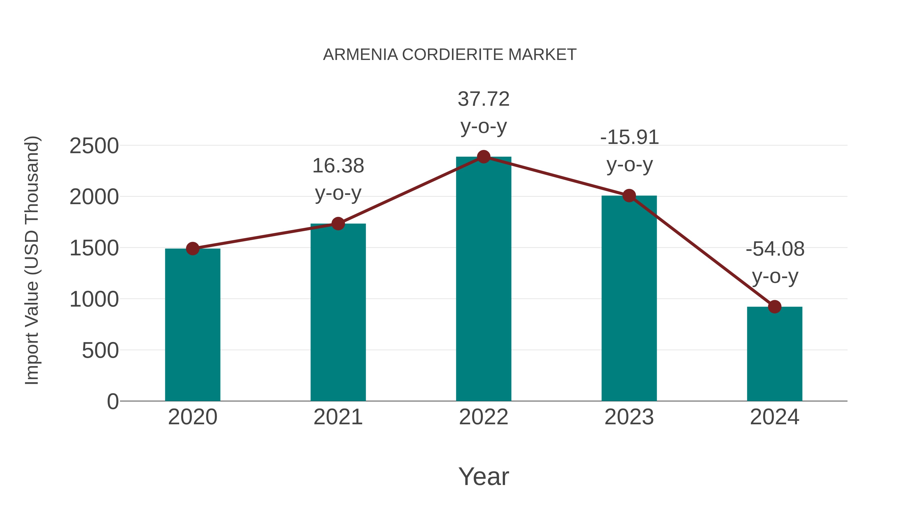  Armenia Cordierite Market: Import Trend Analysis