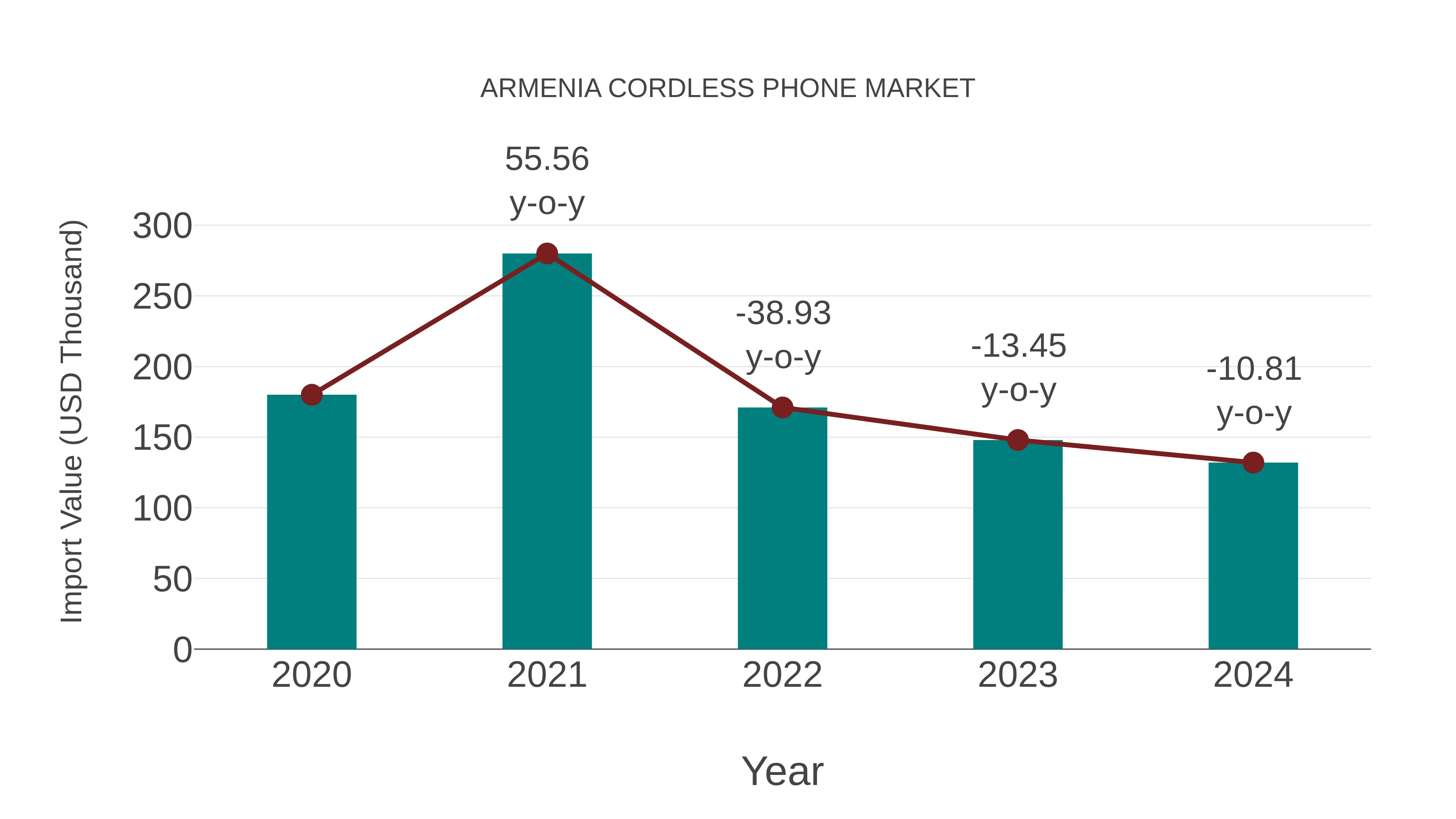  Armenia Cordless Phone Market: Import Trend Analysis