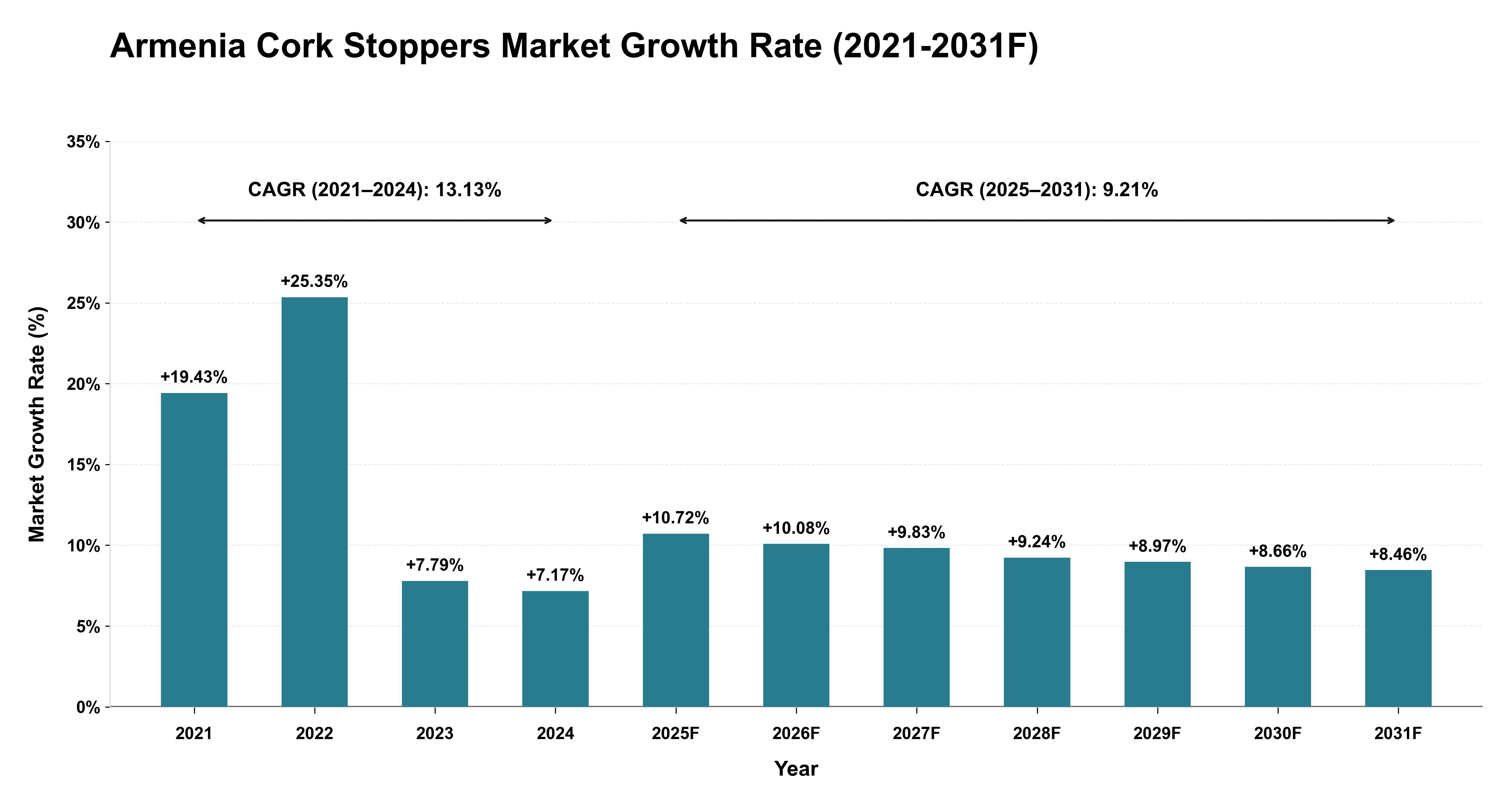 Armenia Cork Stoppers Market Year-wise Growth Rate (2021-2031F)