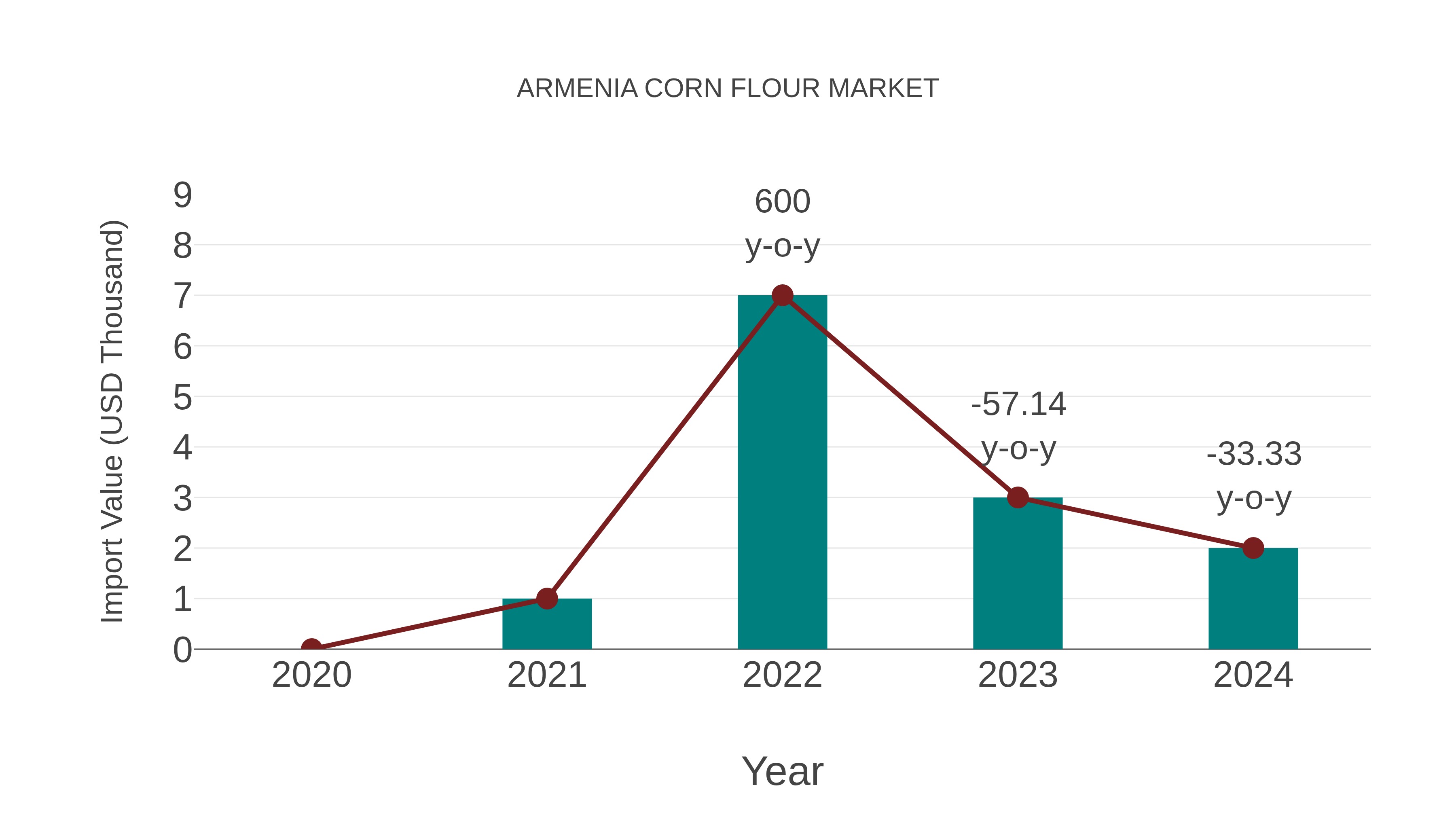  Armenia Corn Flour Market: Import Trend Analysis