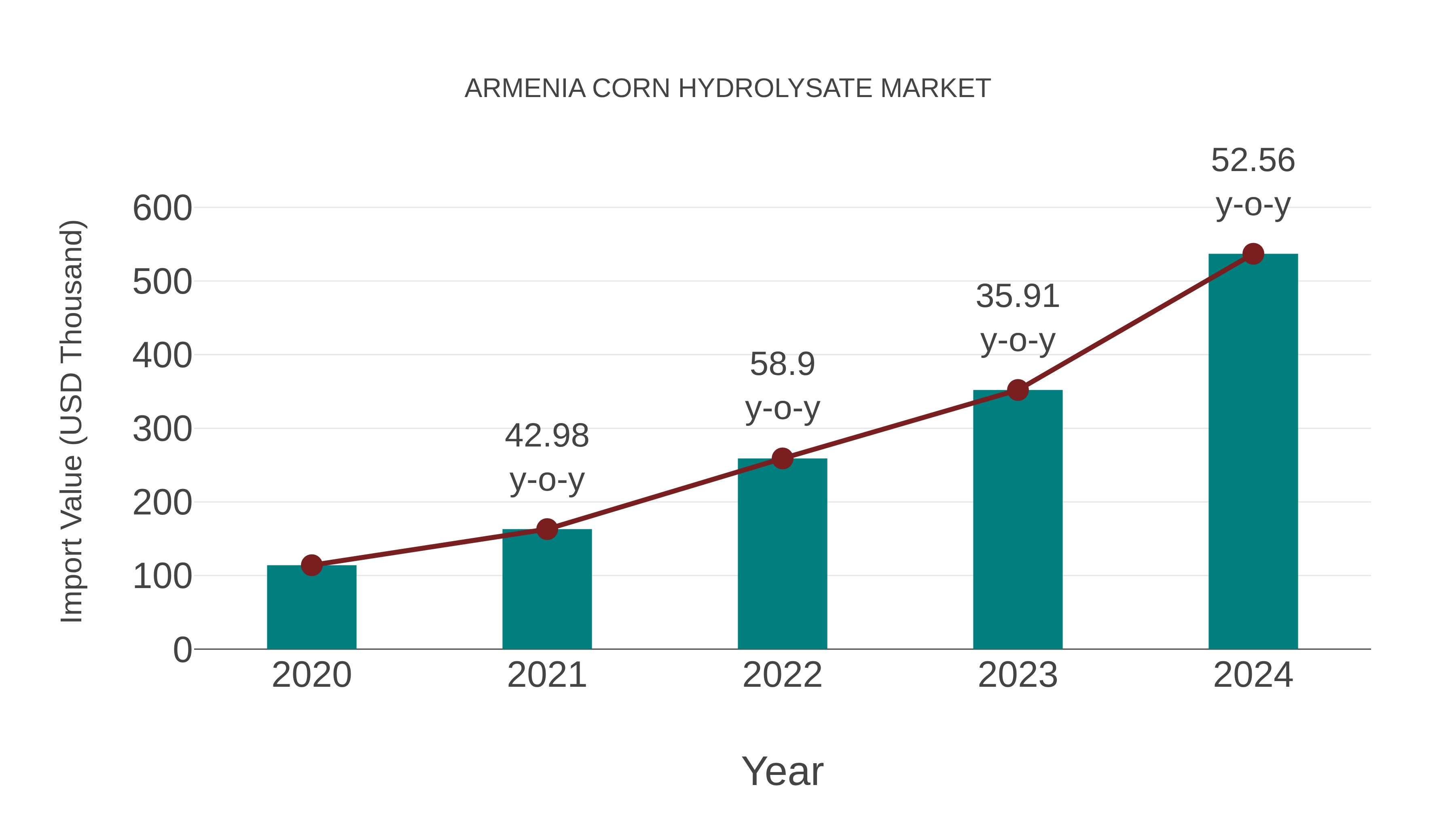 Armenia Corn Hydrolysate Market: Import Trend Analysis