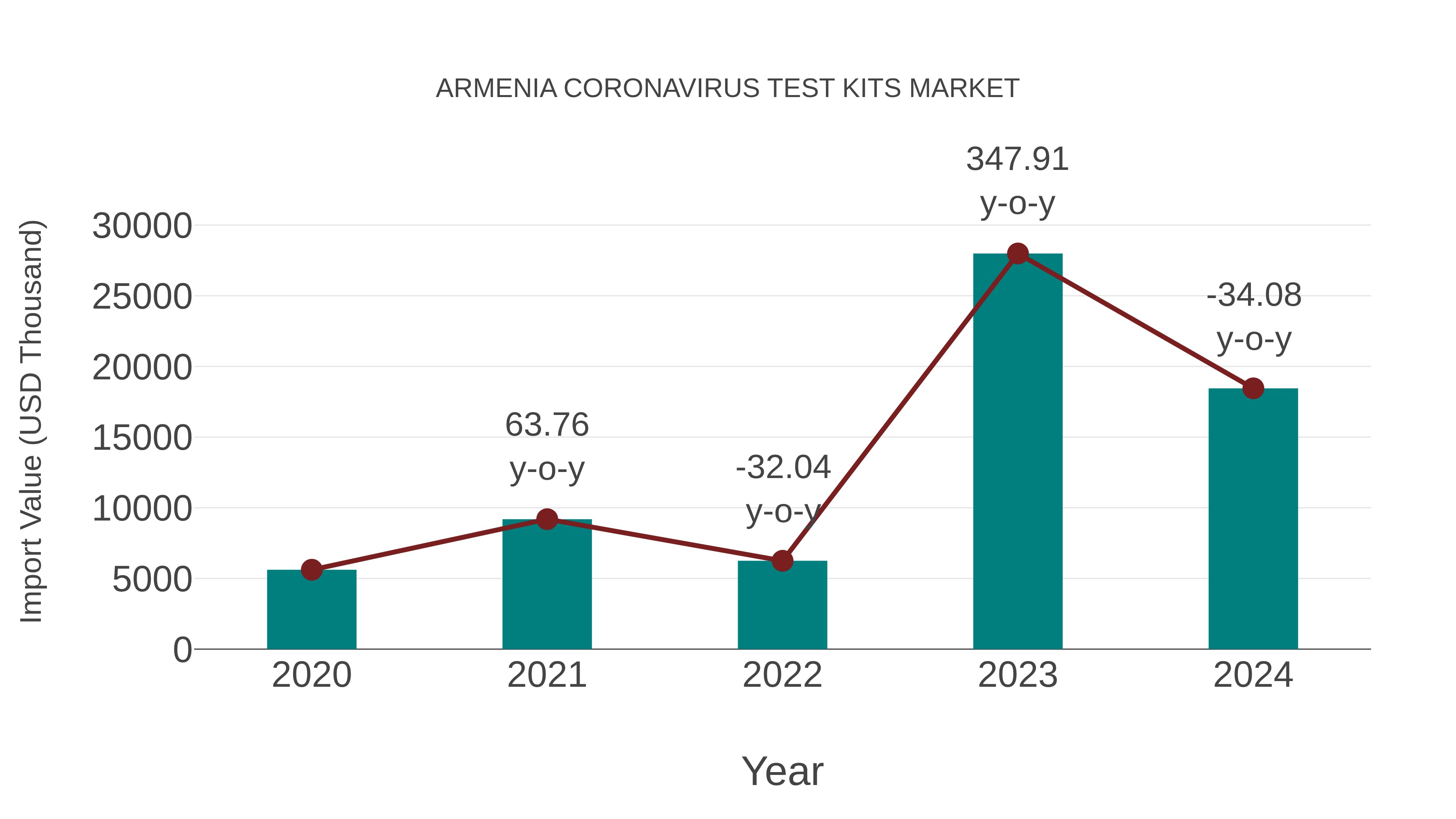  Armenia Coronavirus Test Kits Market: Import Trend Analysis