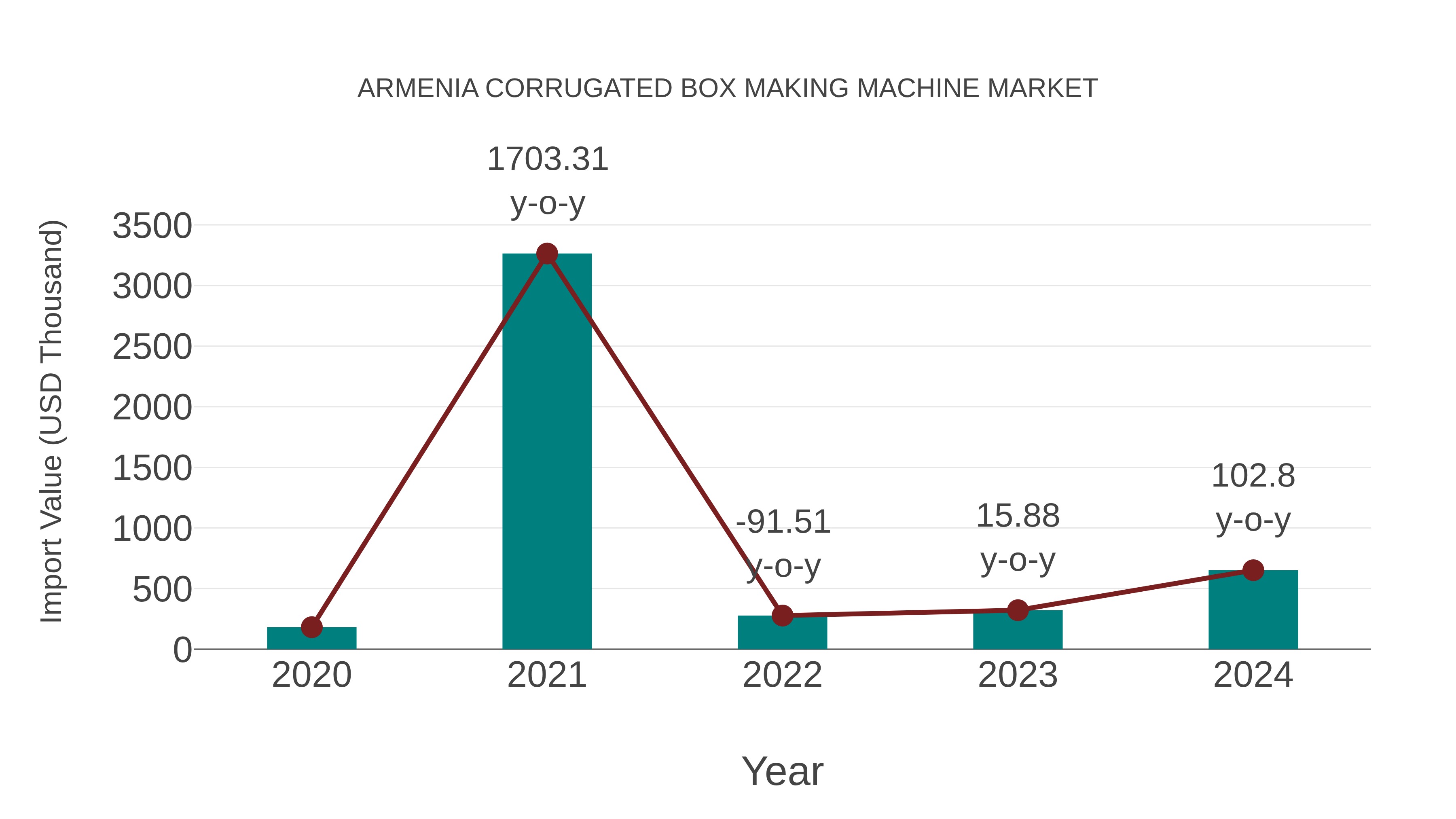  Armenia Corrugated Box Making Machine Market: Import Trend Analysis