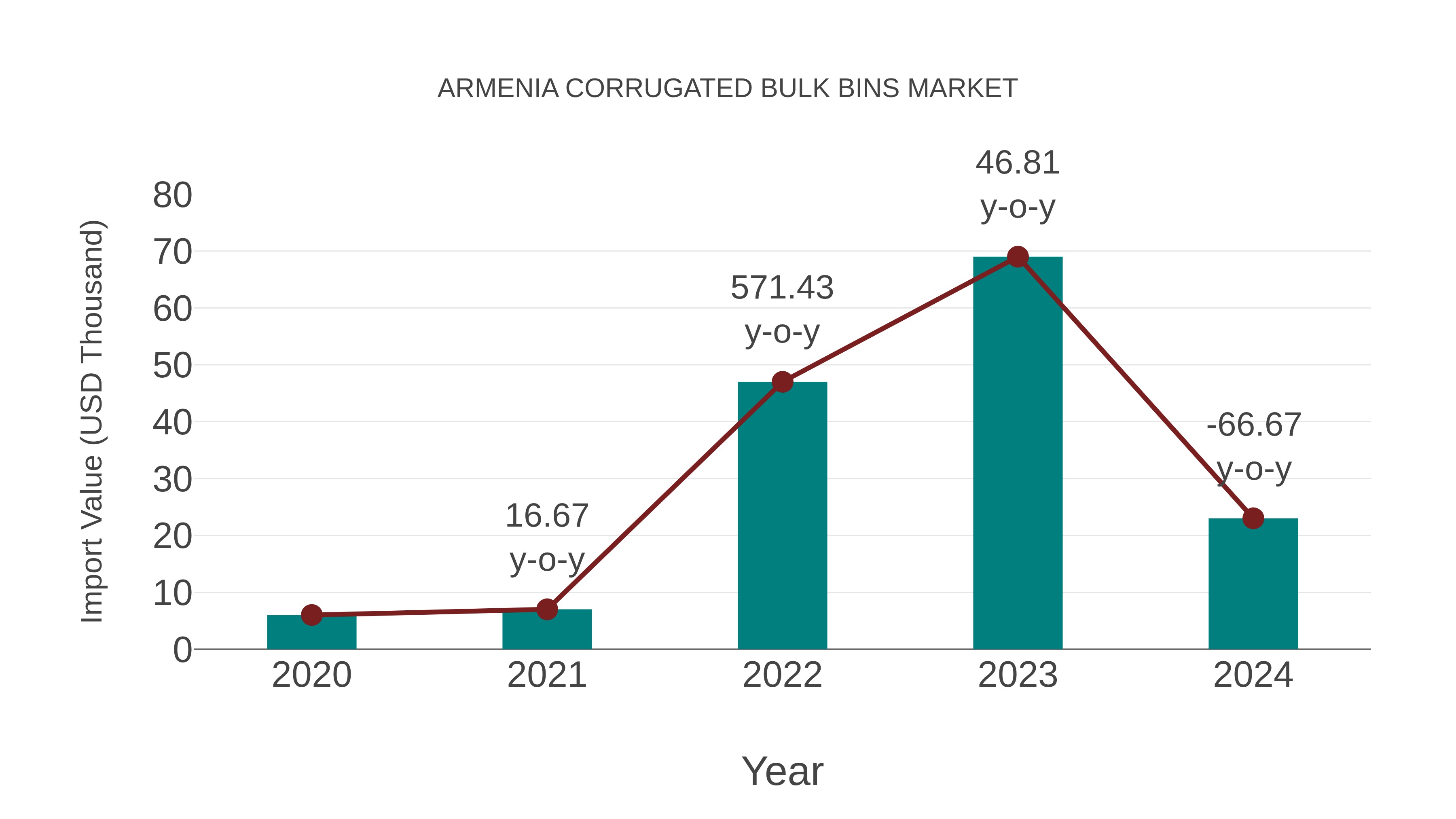  Armenia Corrugated Bulk Bins Market: Import Trend Analysis