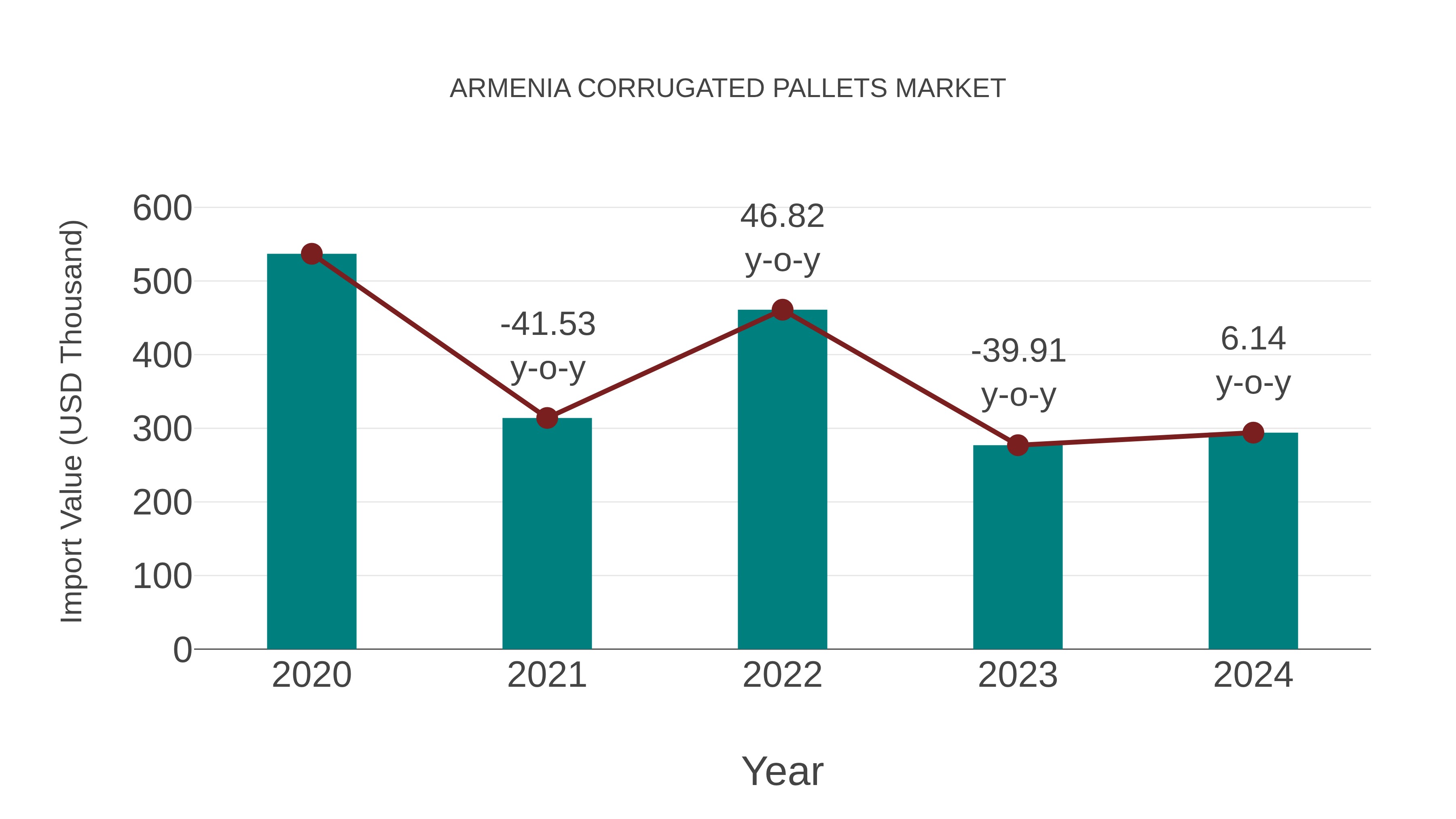  Armenia Corrugated Pallets Market: Import Trend Analysis