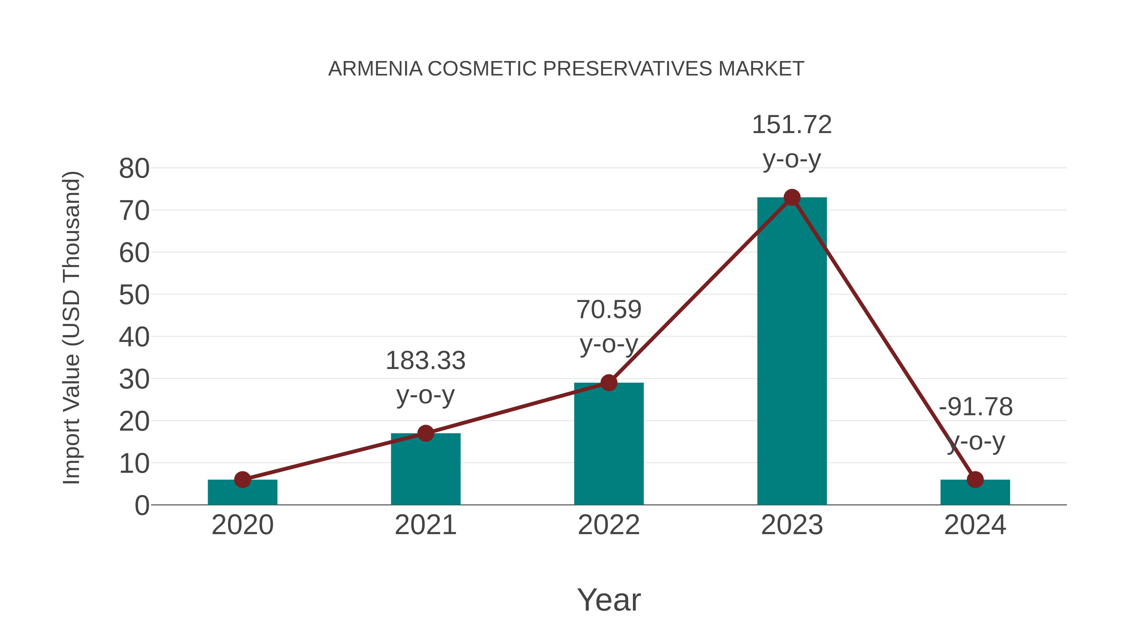  Armenia Cosmetic Preservatives Market: Import Trend Analysis