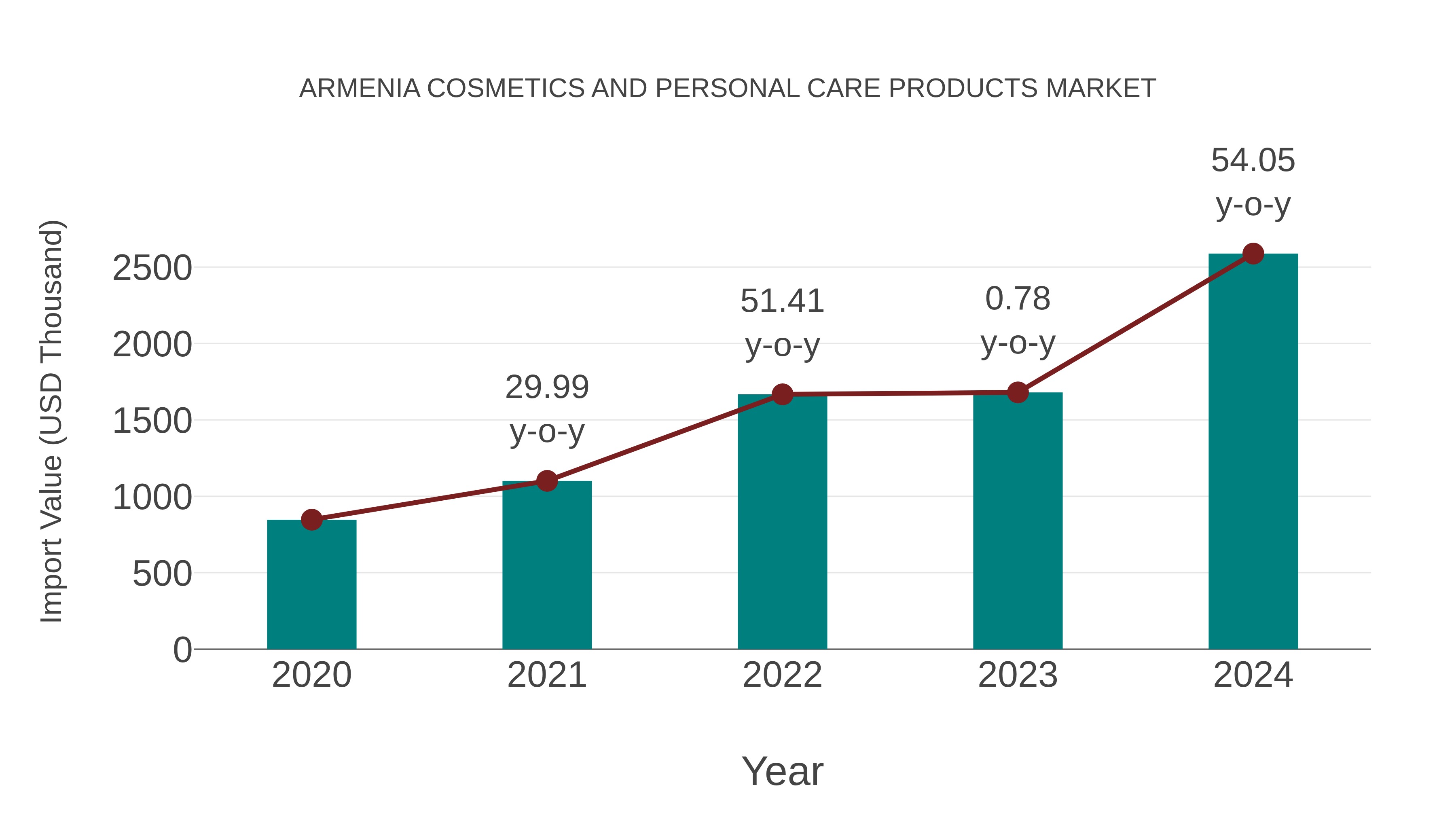 Armenia Cosmetics and Personal Care Products Market: Import Trend Analysis