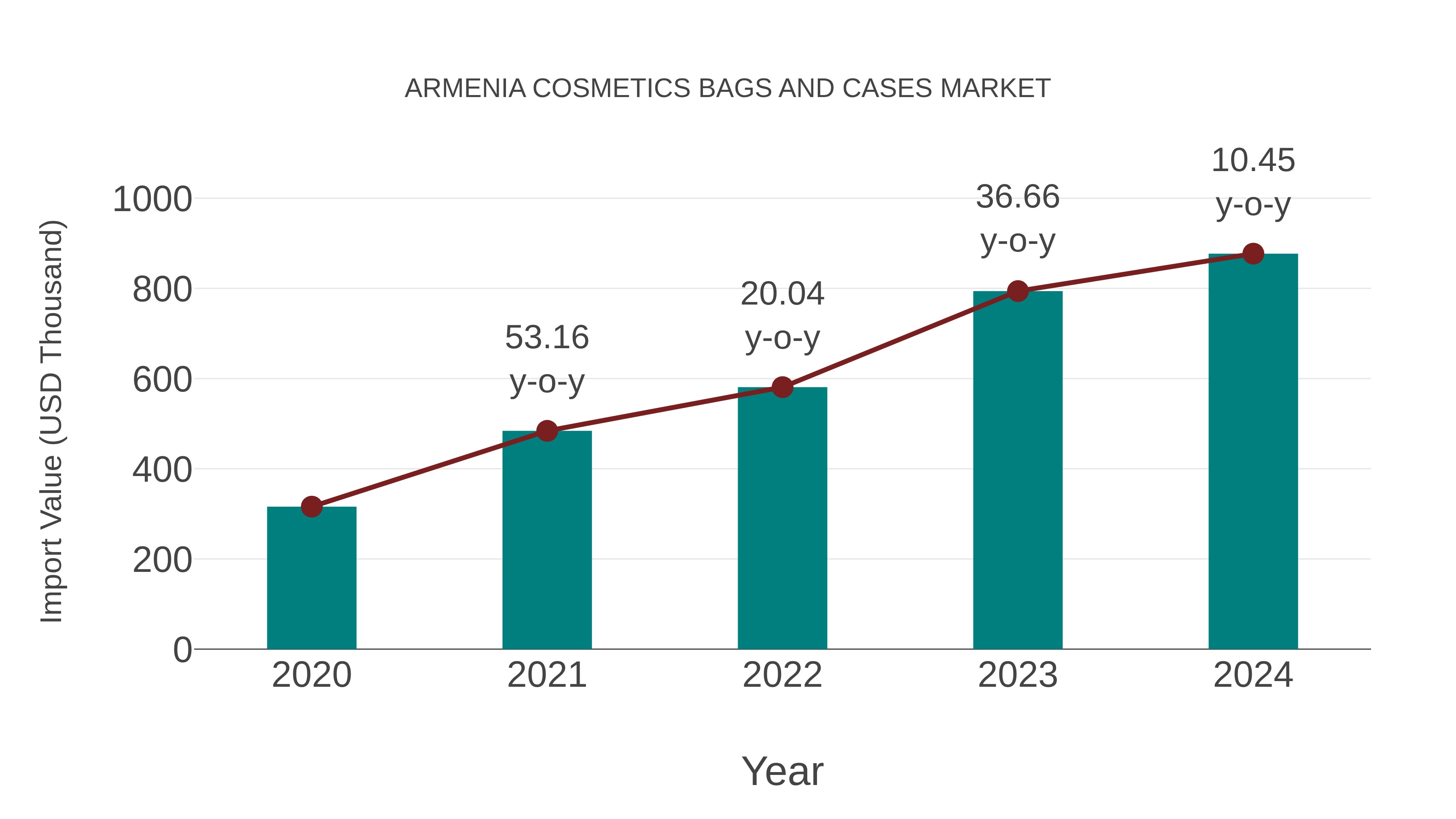 Armenia Cosmetics Bags and Cases Market: Import Trend Analysis