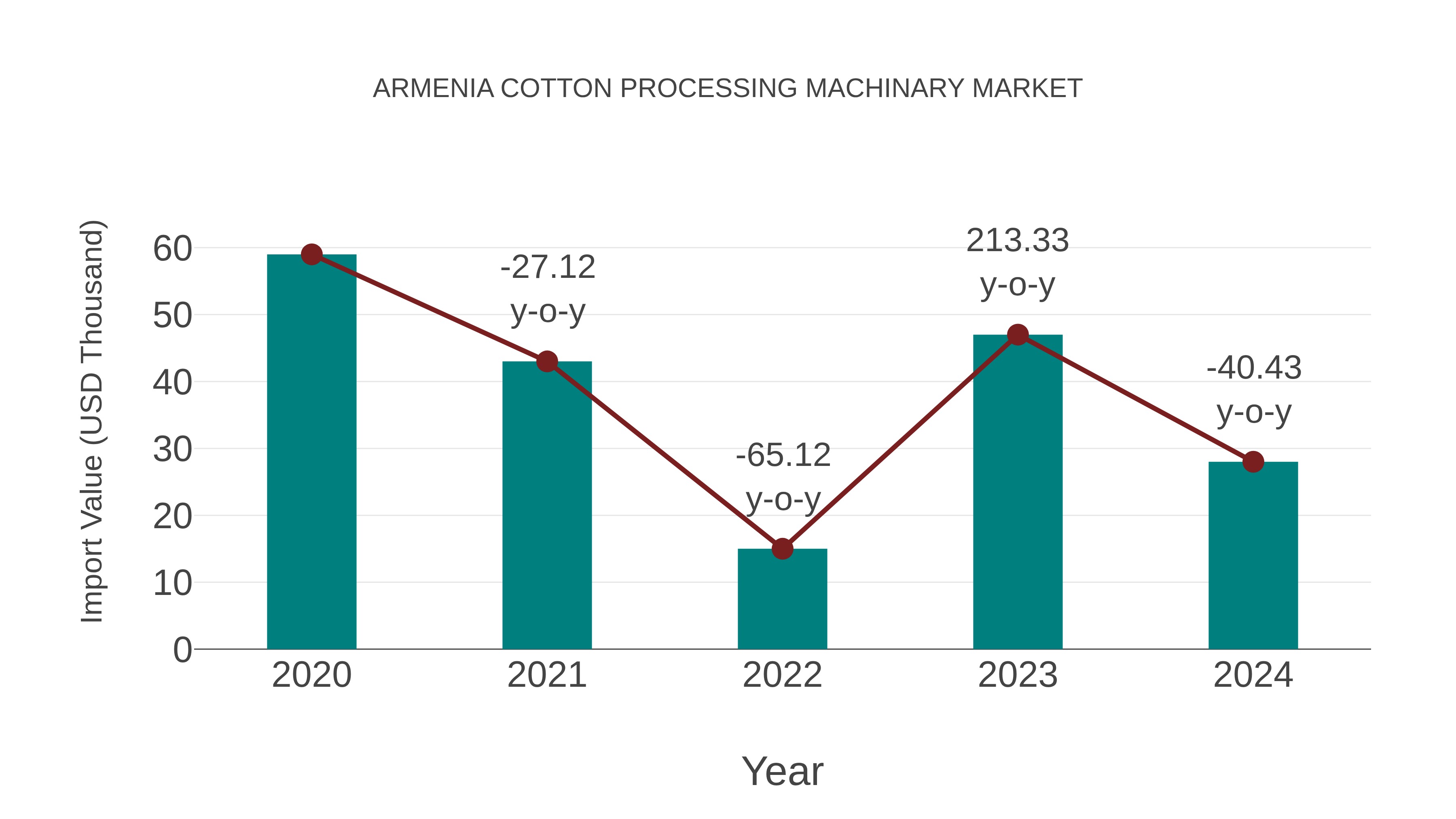  Armenia Cotton Processing Machinary Market: Import Trend Analysis