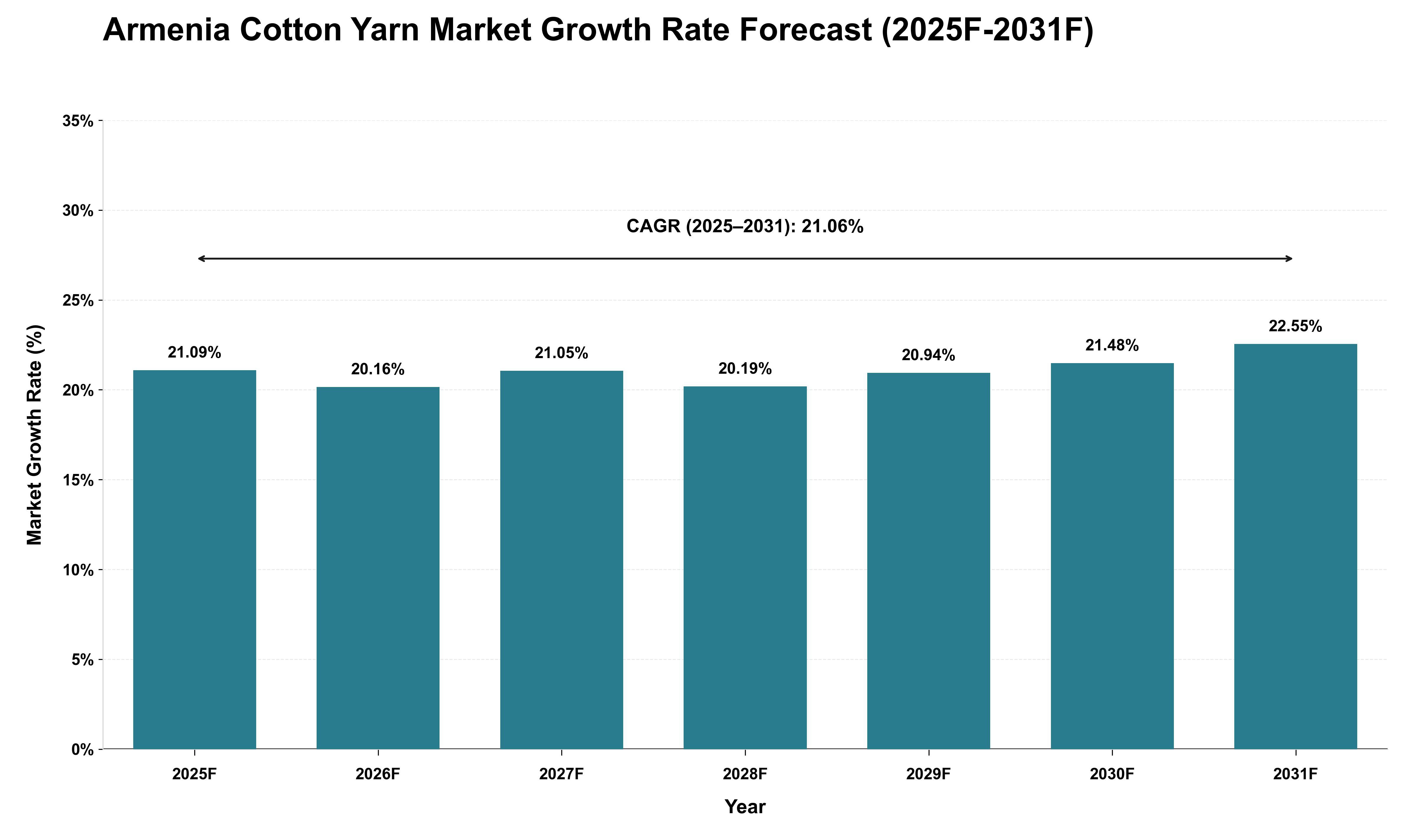 Armenia Cotton Yarn Market Growth Rate Analysis (2025 - 2031)