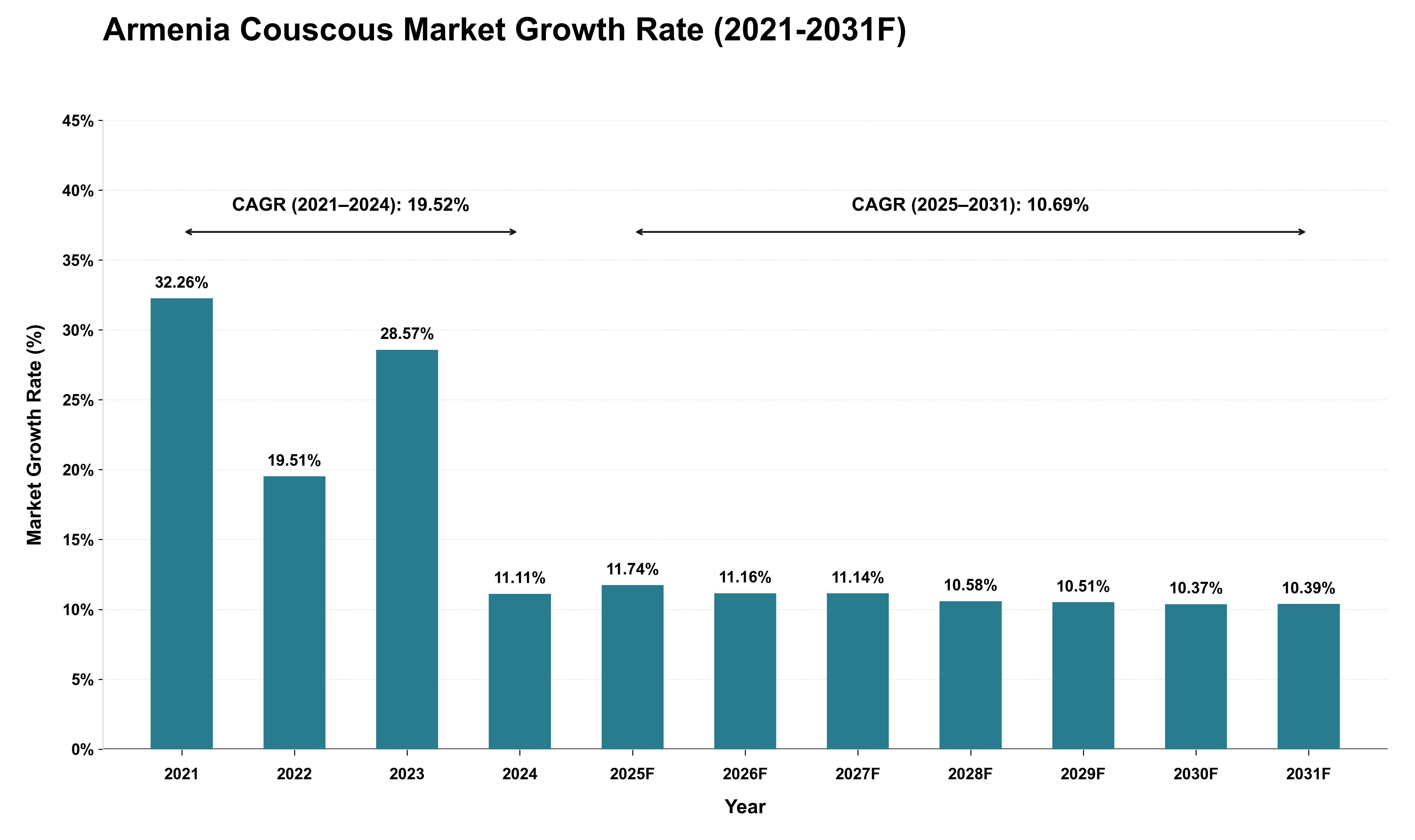 Armenia Couscous Market Growth Rate Analysis (2021 - 2031)