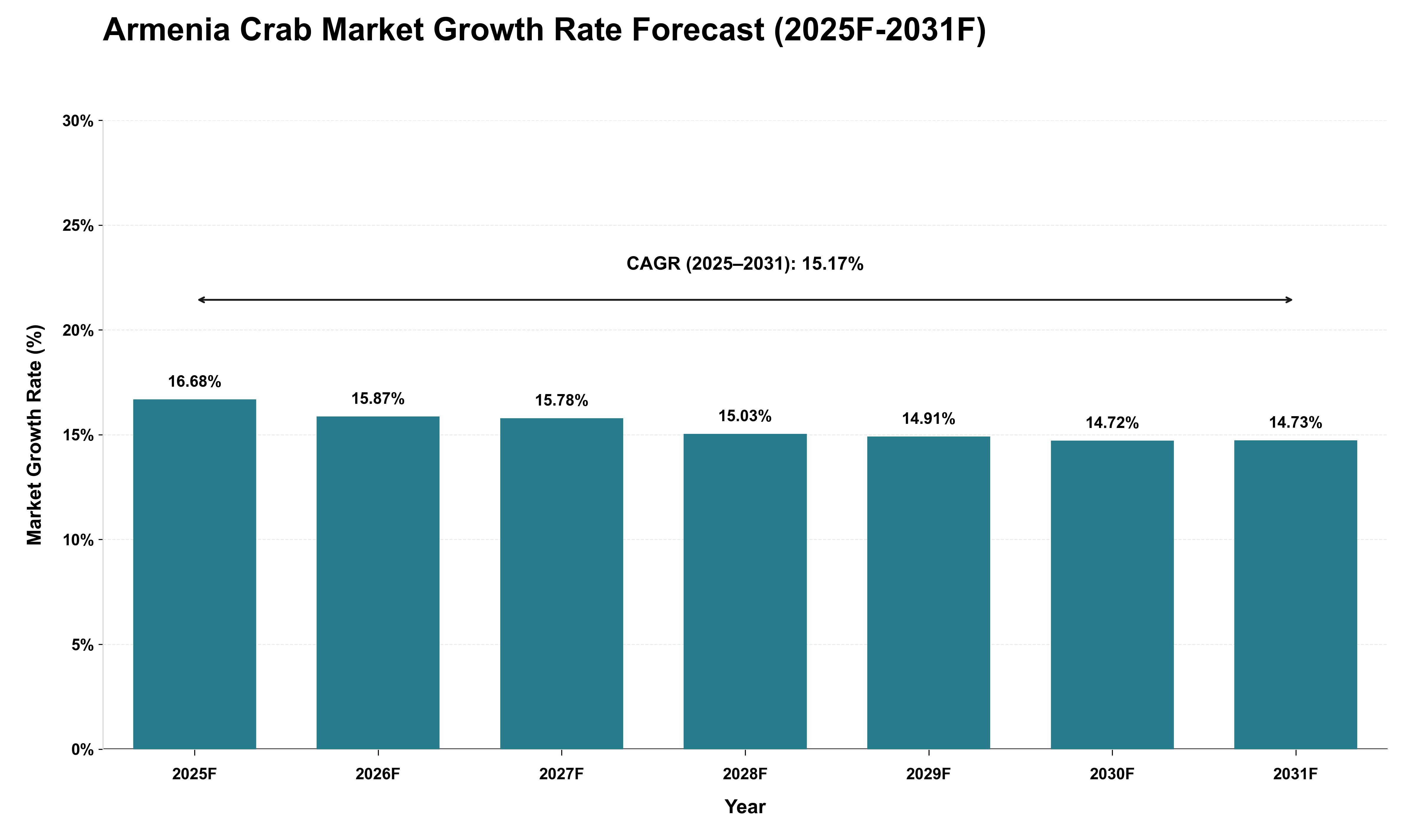 Armenia Crab Market Growth Rate Analysis (2025 - 2031)