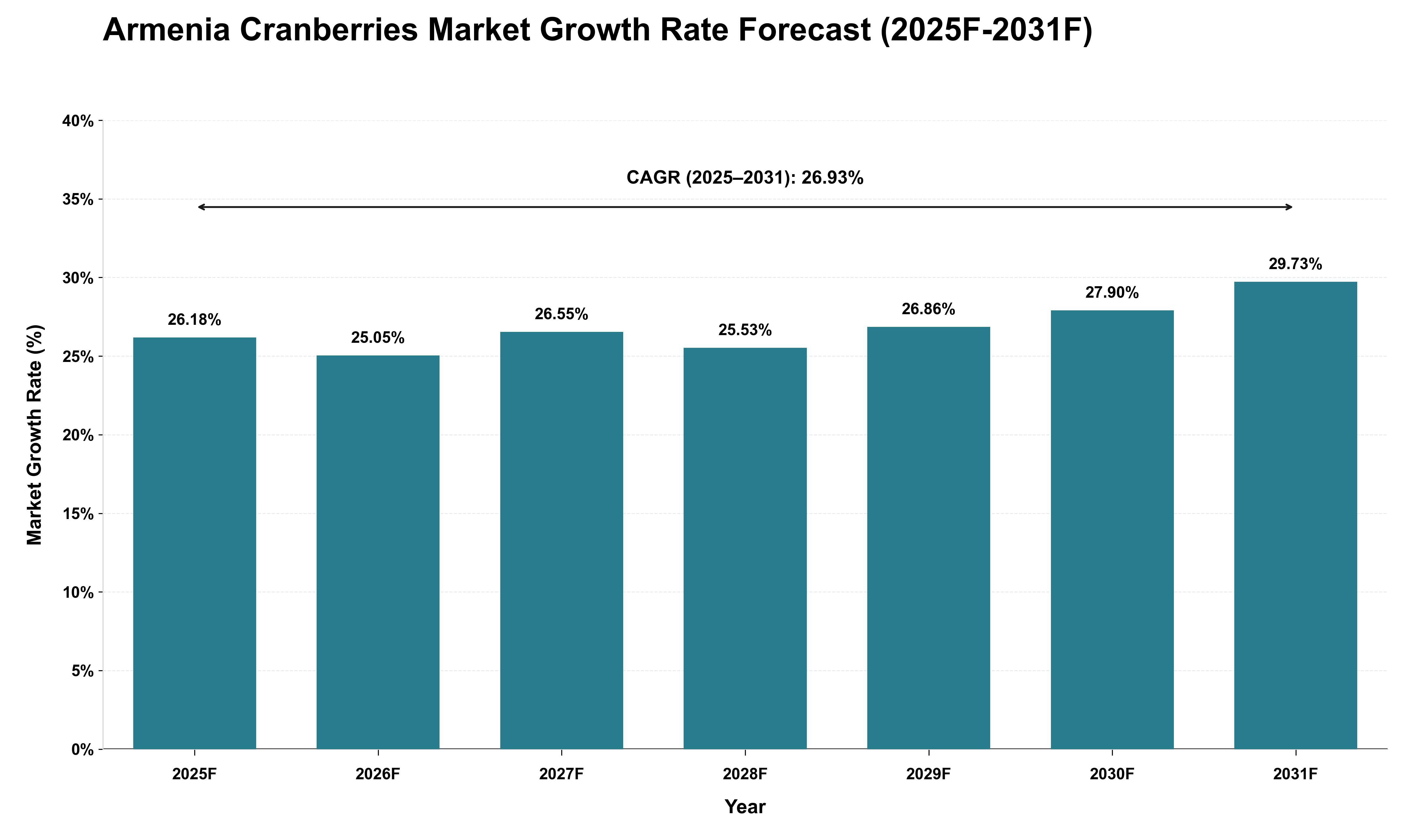 Armenia Cranberries Market Growth Rate Analysis (2025 - 2031)
