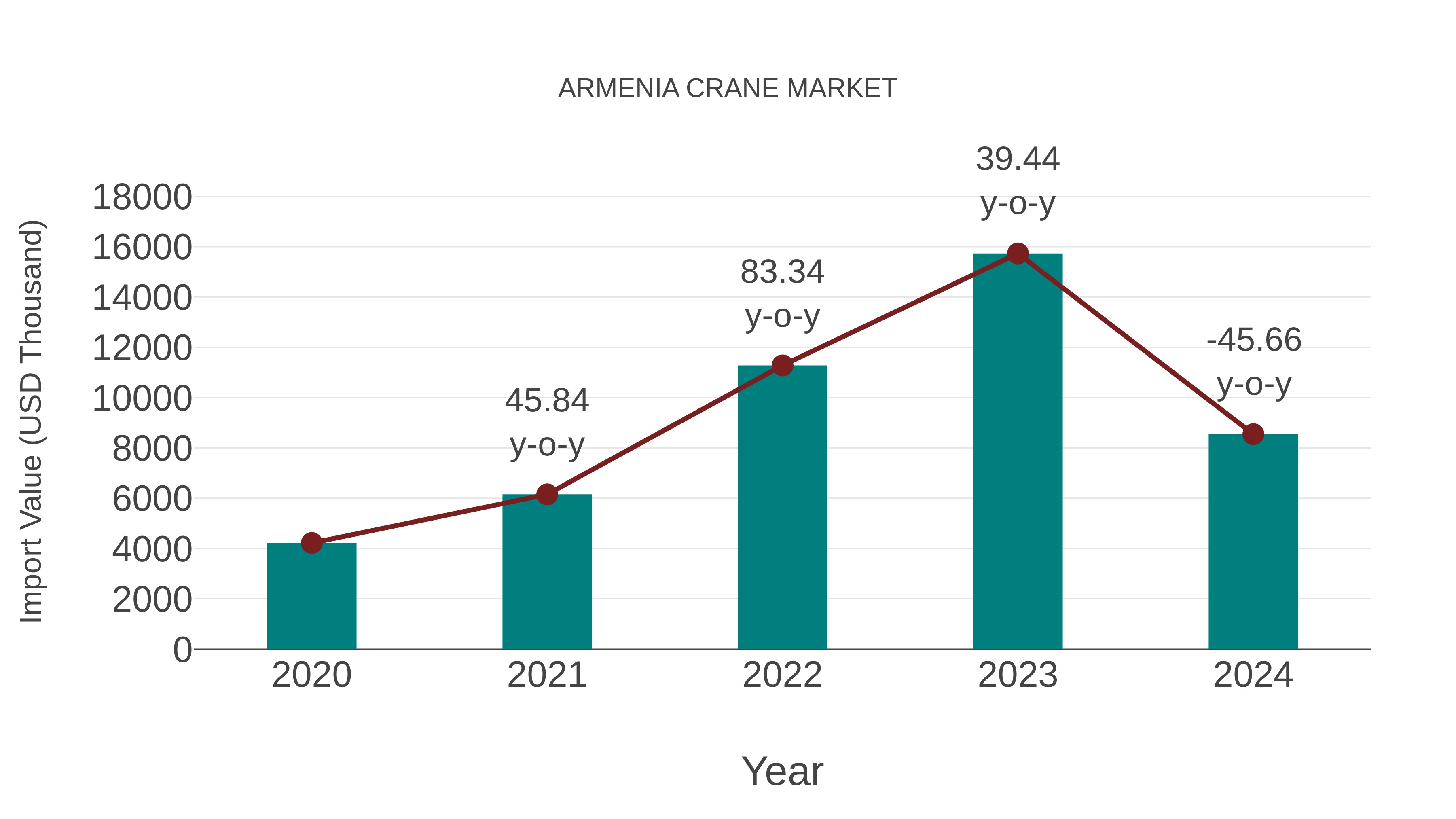 Armenia Crane Market: Import Trend Analysis