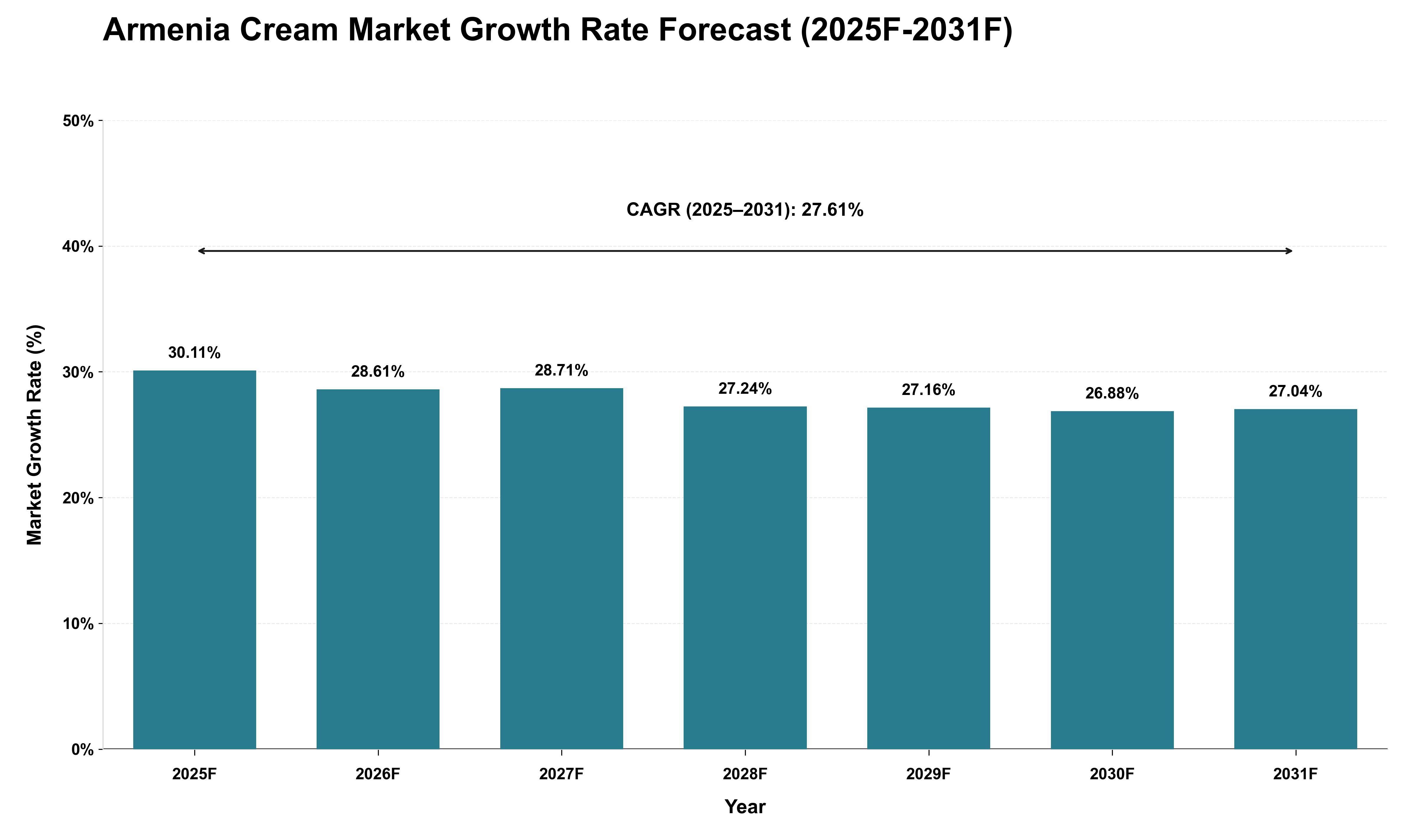 Armenia Cream Market Growth Rate Analysis (2025 - 2031)