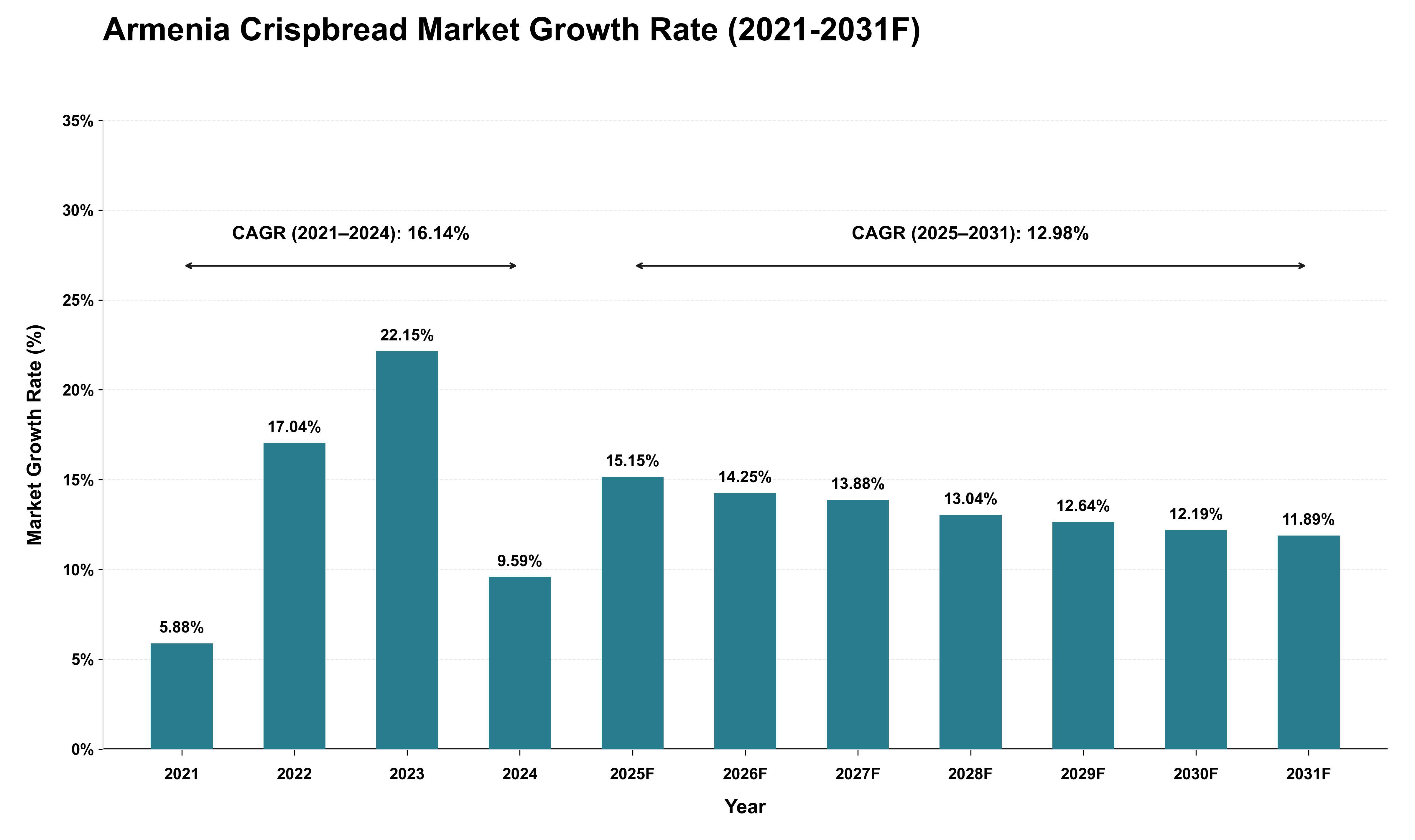 Armenia Crispbread Market Growth Rate Analysis (2021 - 2031)