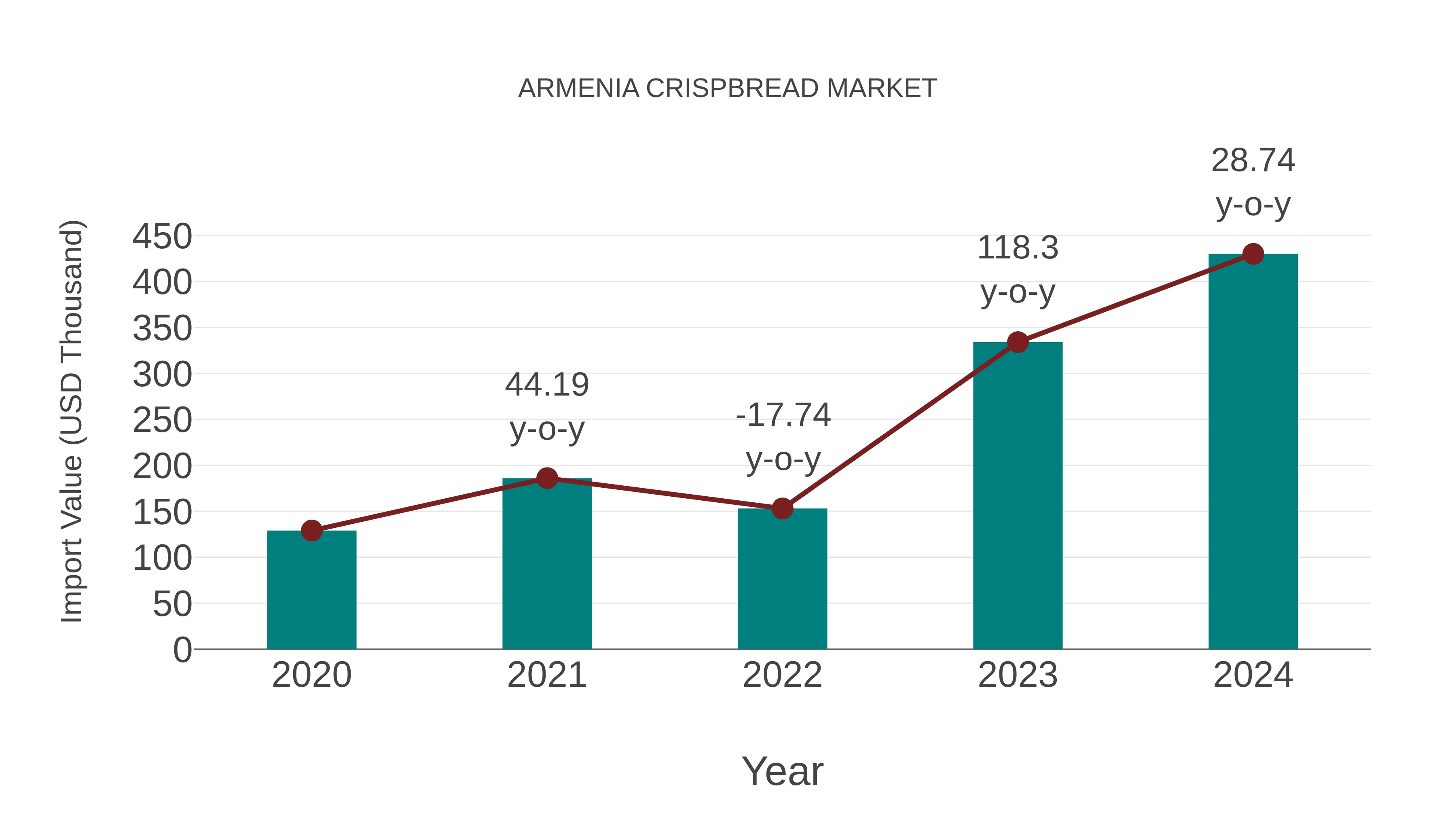  Armenia Crispbread Market: Import Trend Analysis