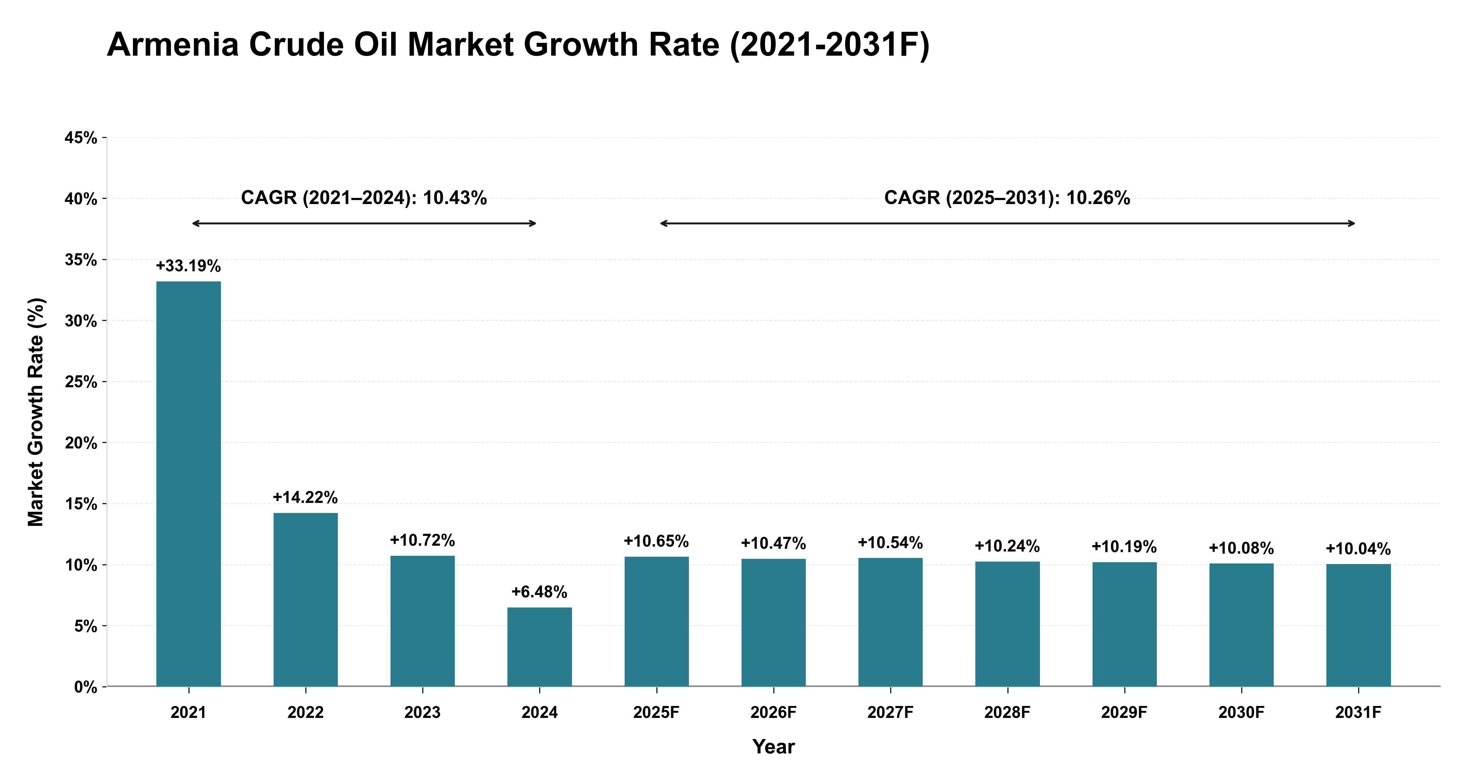 Armenia Crude Oil Market Year-wise Growth Rate (2021-2031F)