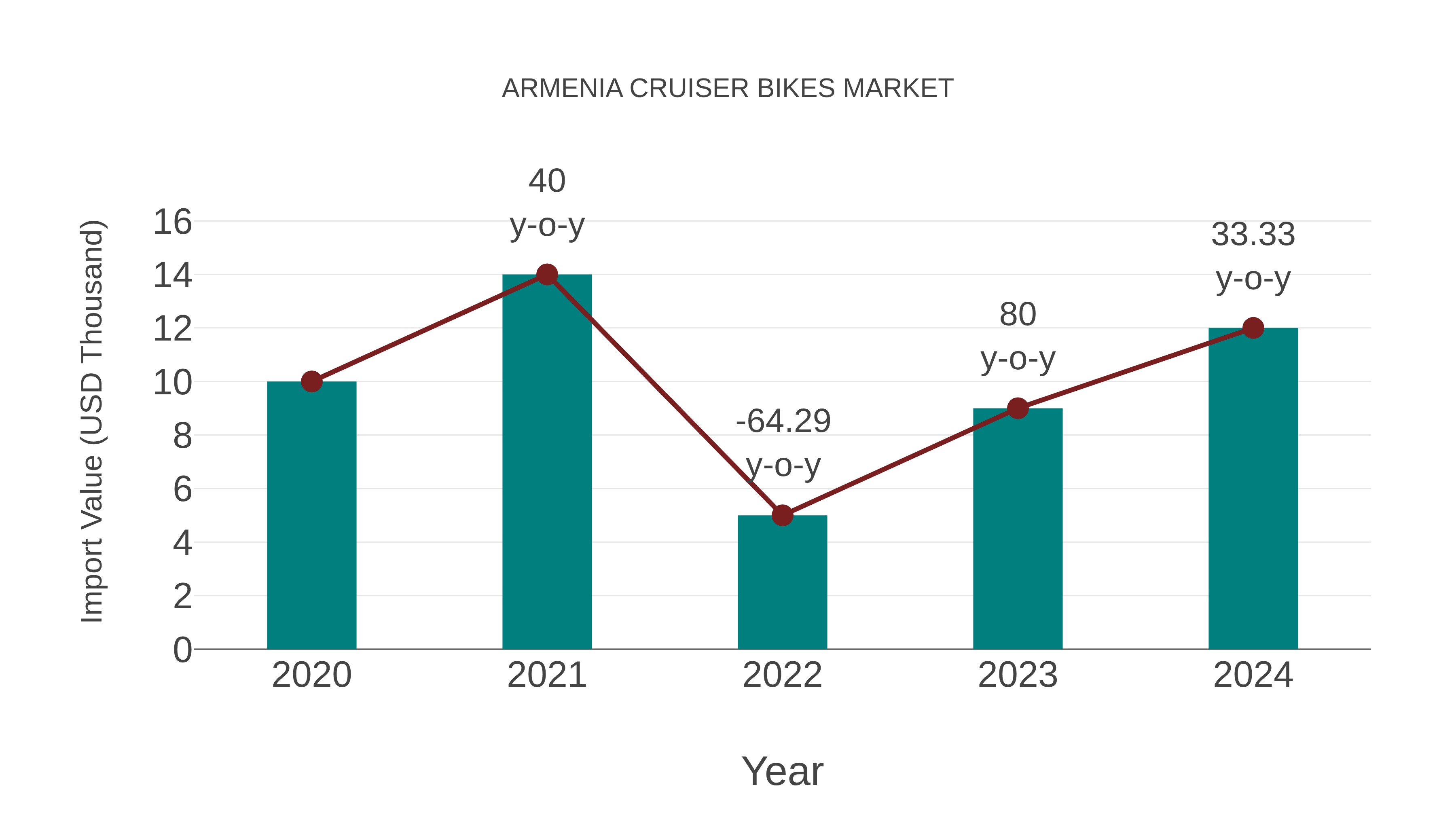  Armenia Cruiser Bikes Market: Import Trend Analysis