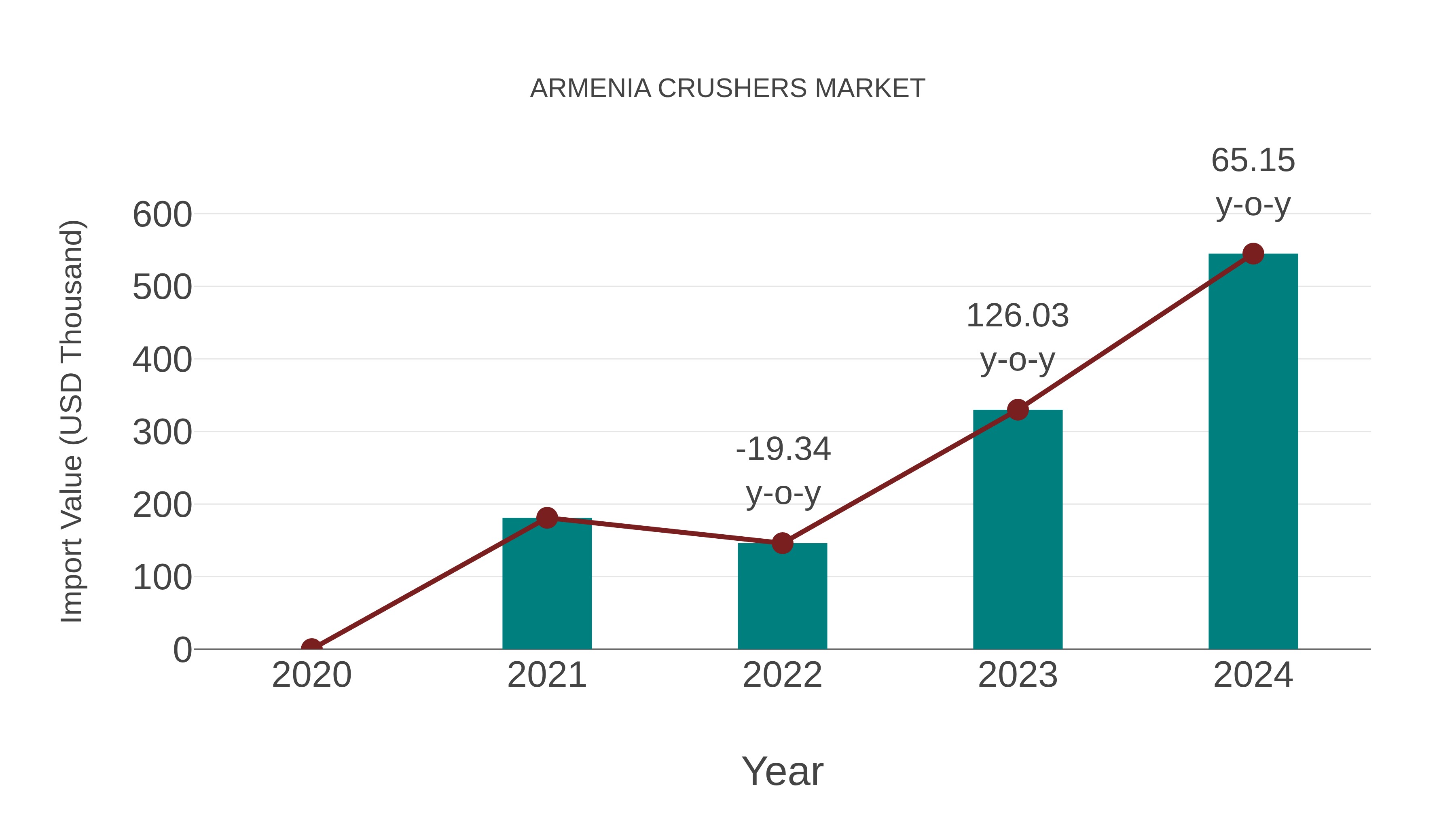 Armenia Crushers Market: Import Trend Analysis