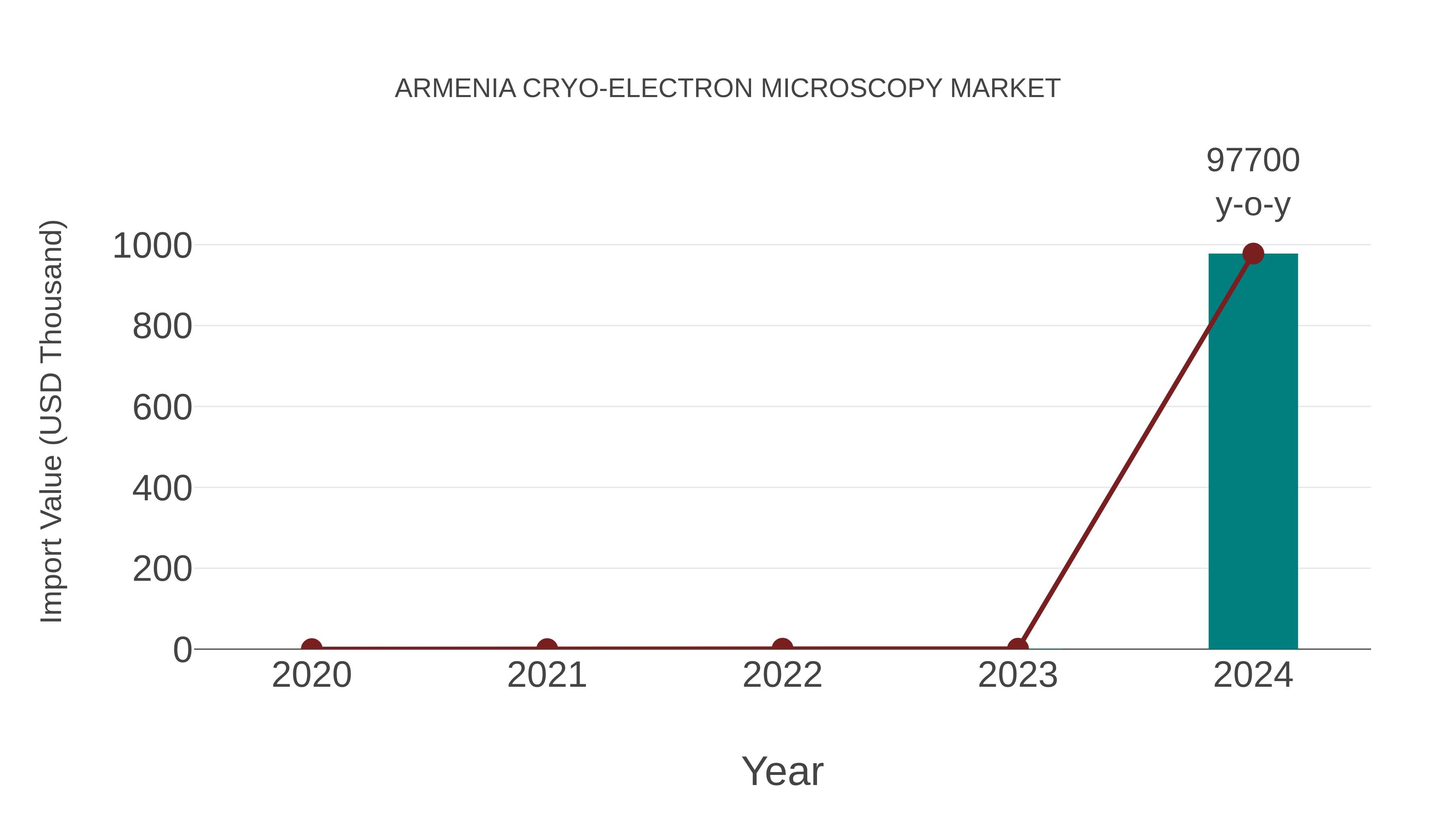 Armenia Cryo-electron Microscopy Market: Import Trend Analysis