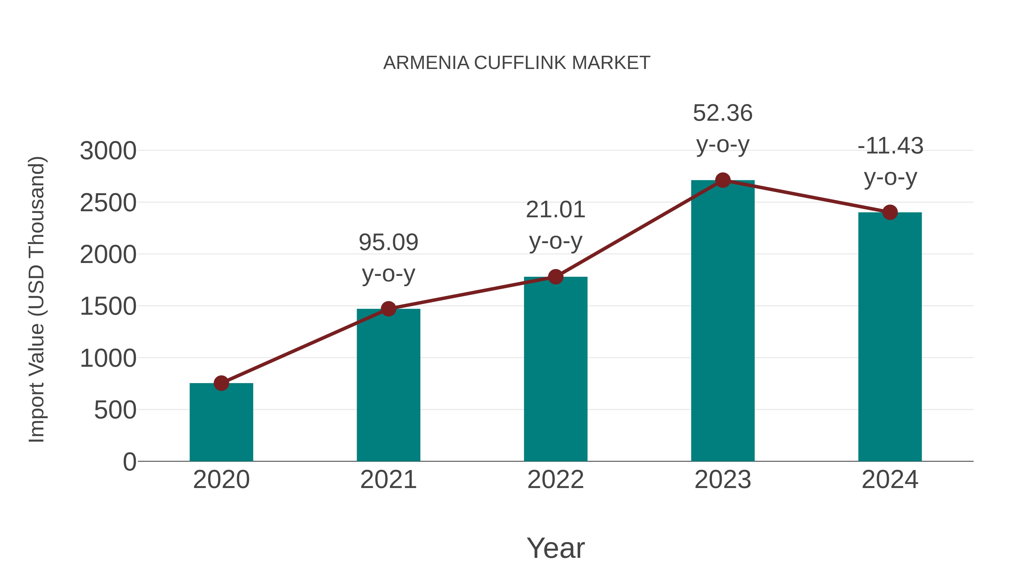  Armenia Cufflink Market: Import Trend Analysis