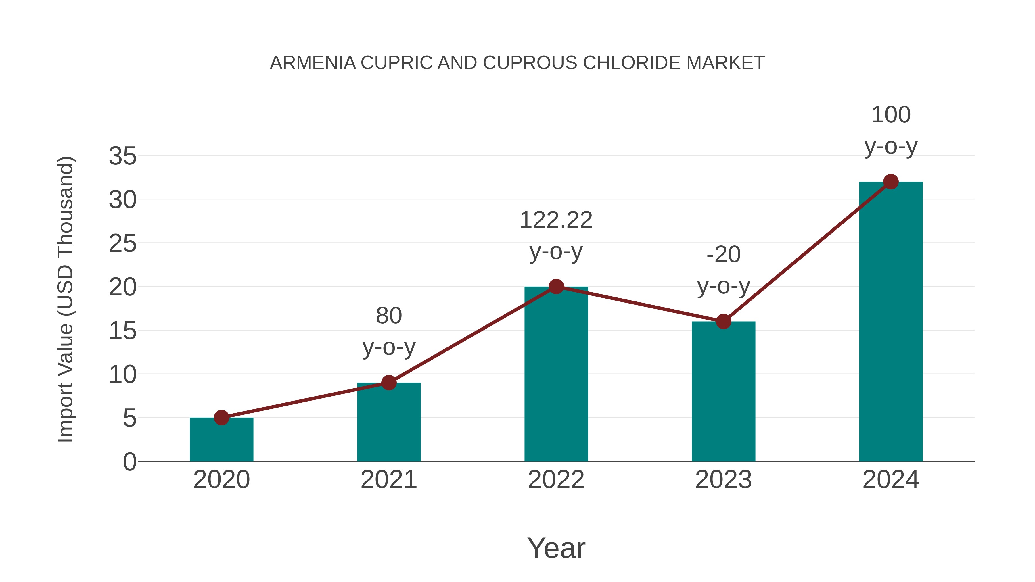 Armenia Cupric and Cuprous Chloride Market: Import Trend Analysis