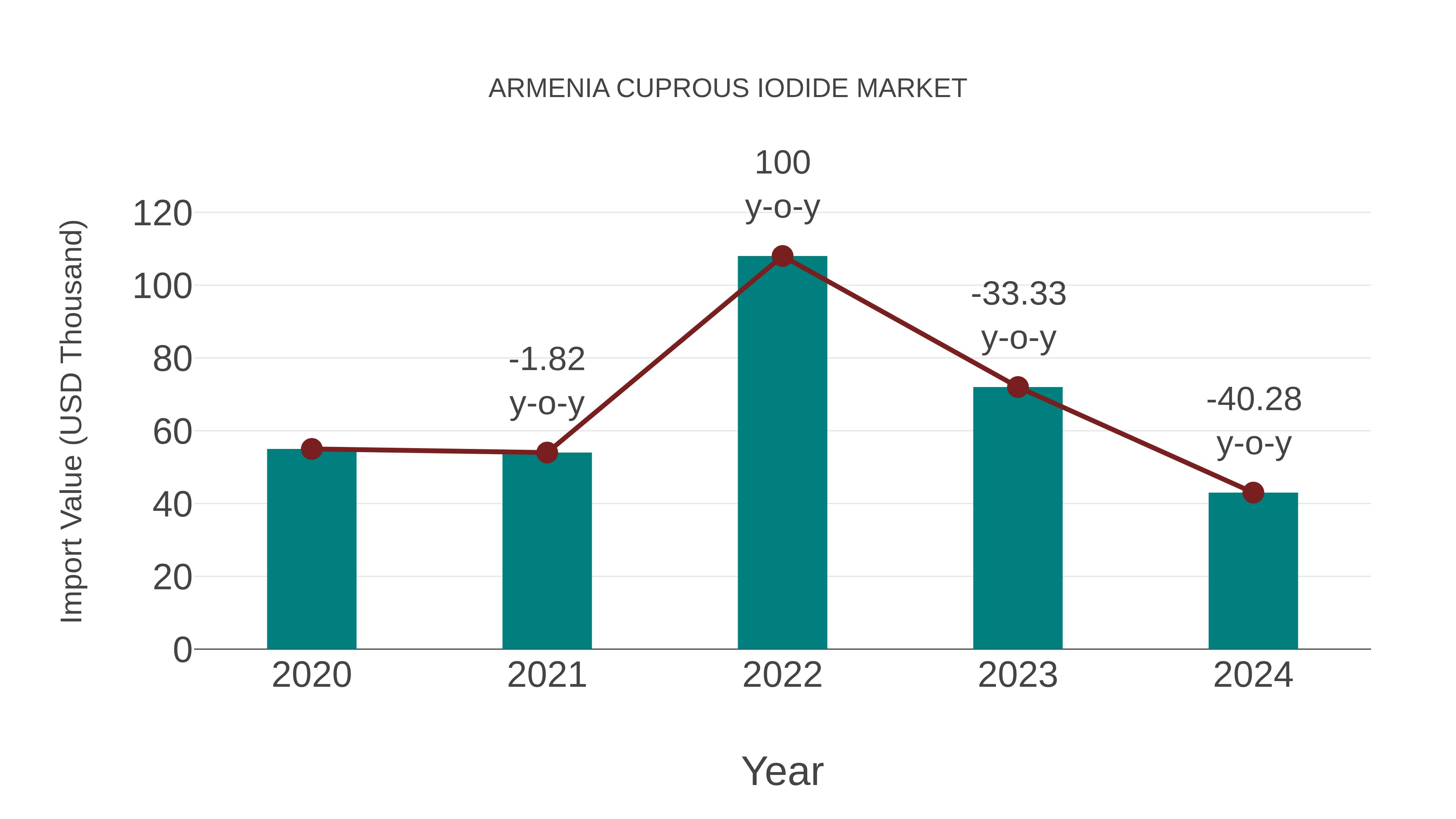  Armenia Cuprous Iodide Market: Import Trend Analysis