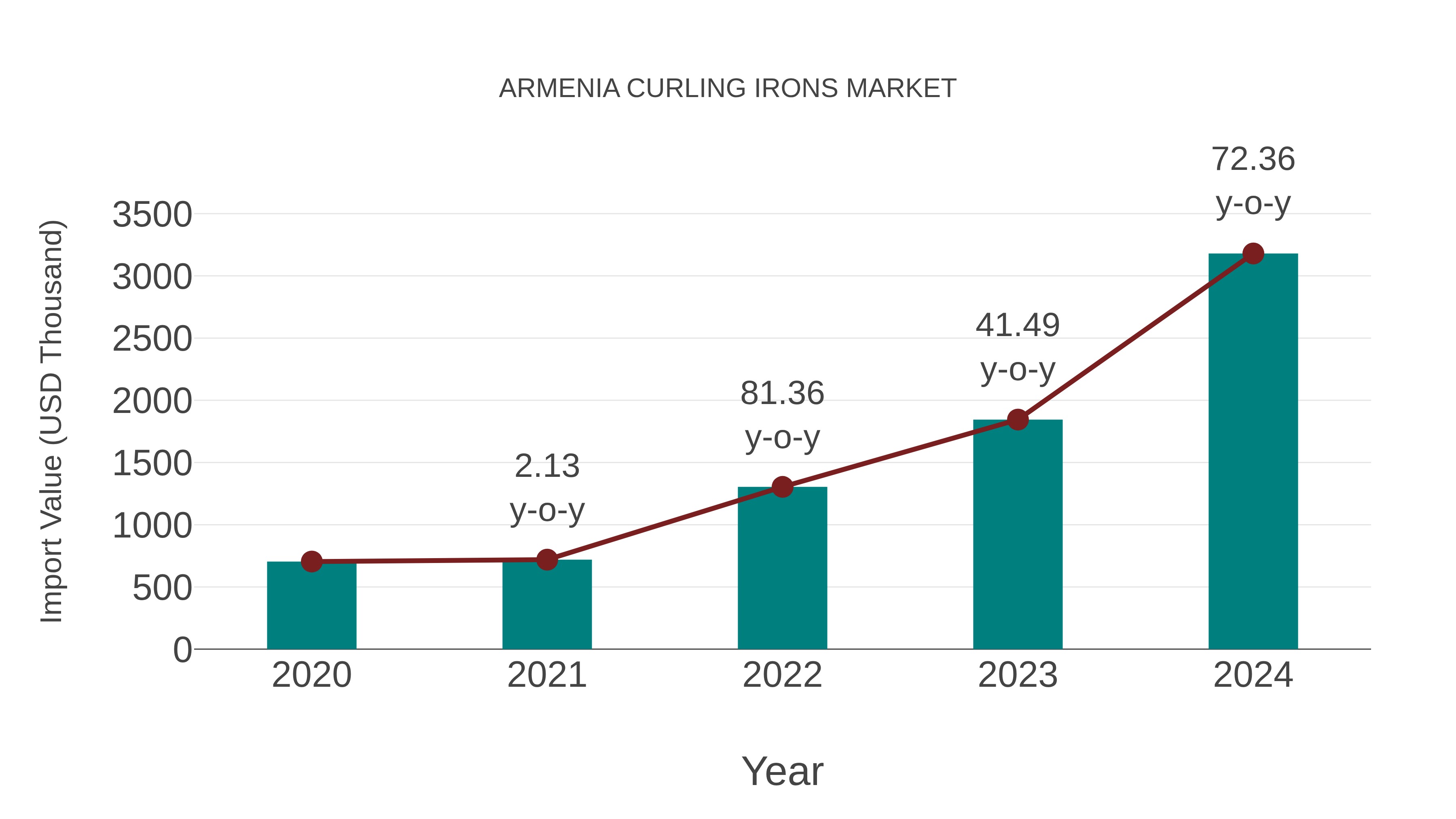 Armenia Curling Irons Market: Import Trend Analysis