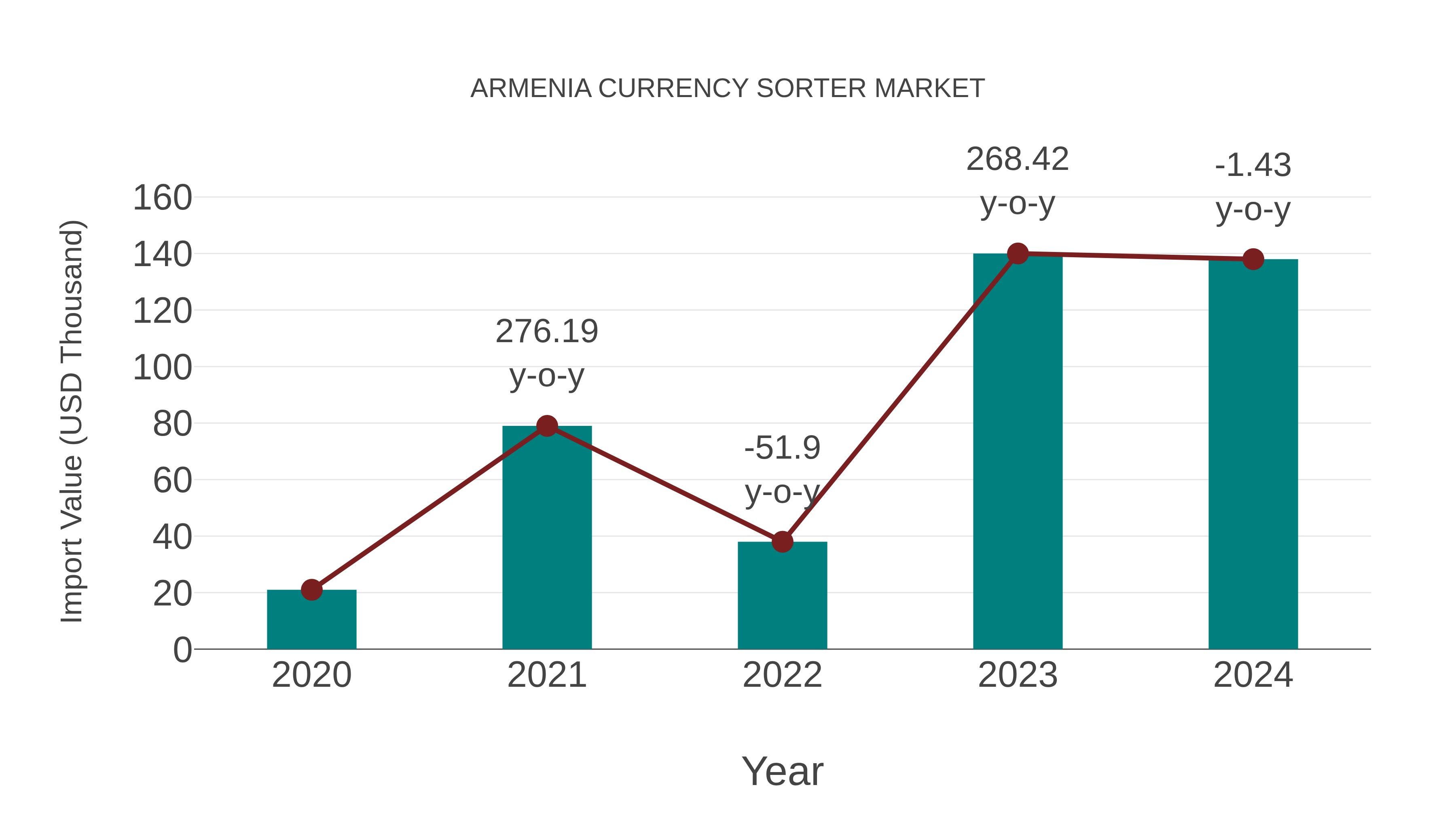  Armenia Currency Sorter Market: Import Trend Analysis