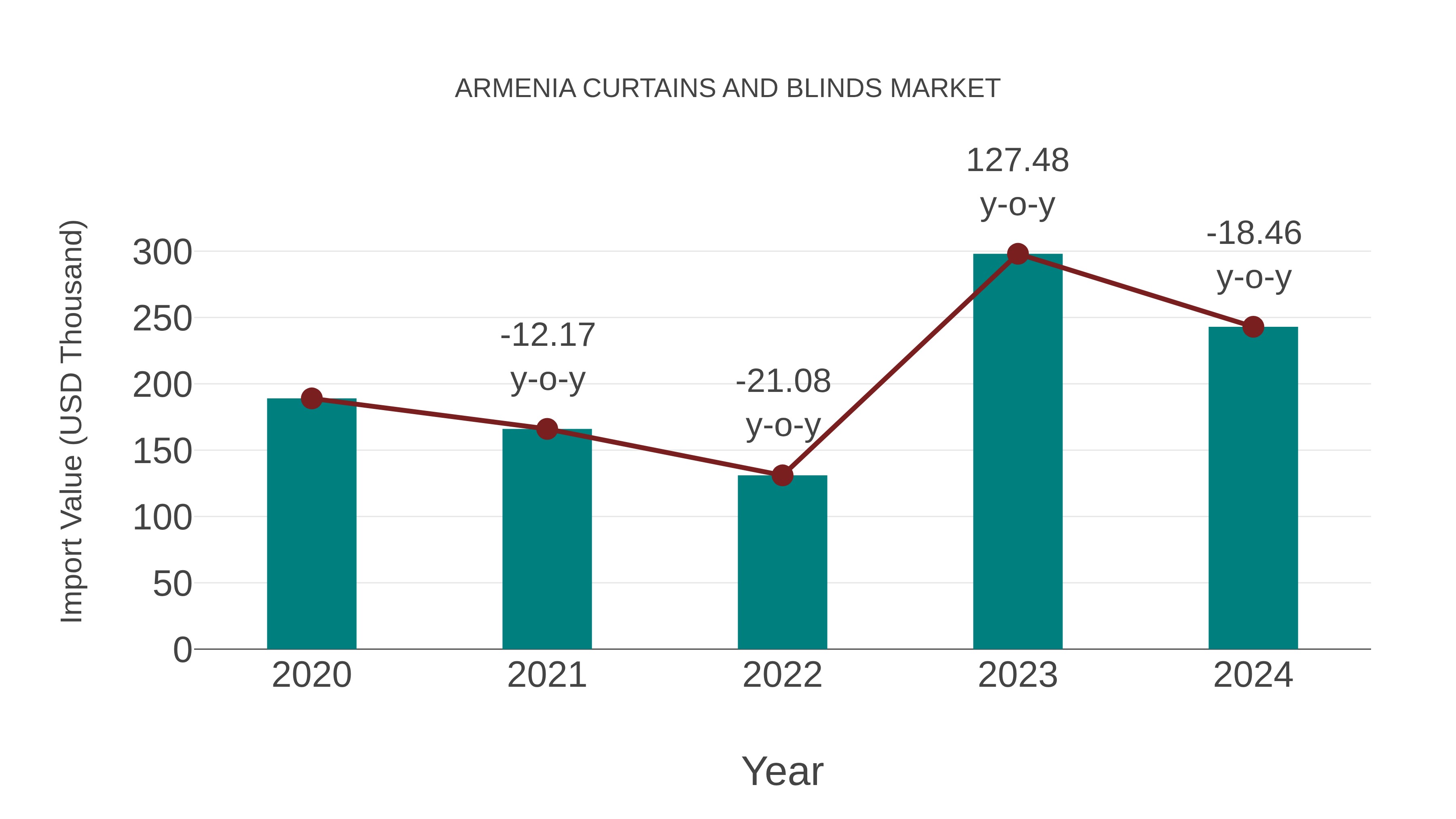  Armenia Curtains and Blinds Market: Import Trend Analysis