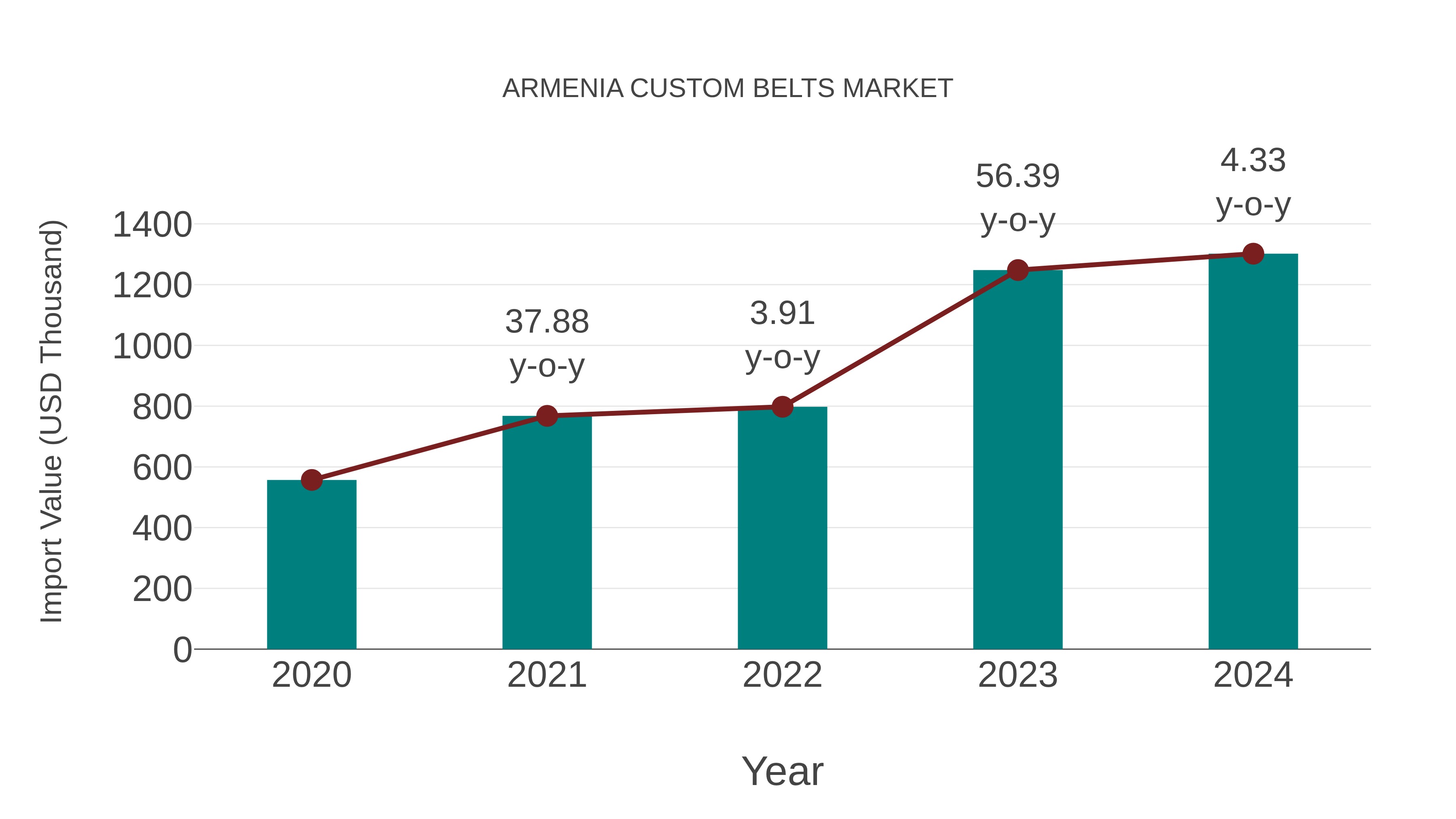  Armenia Custom Belts Market: Import Trend Analysis