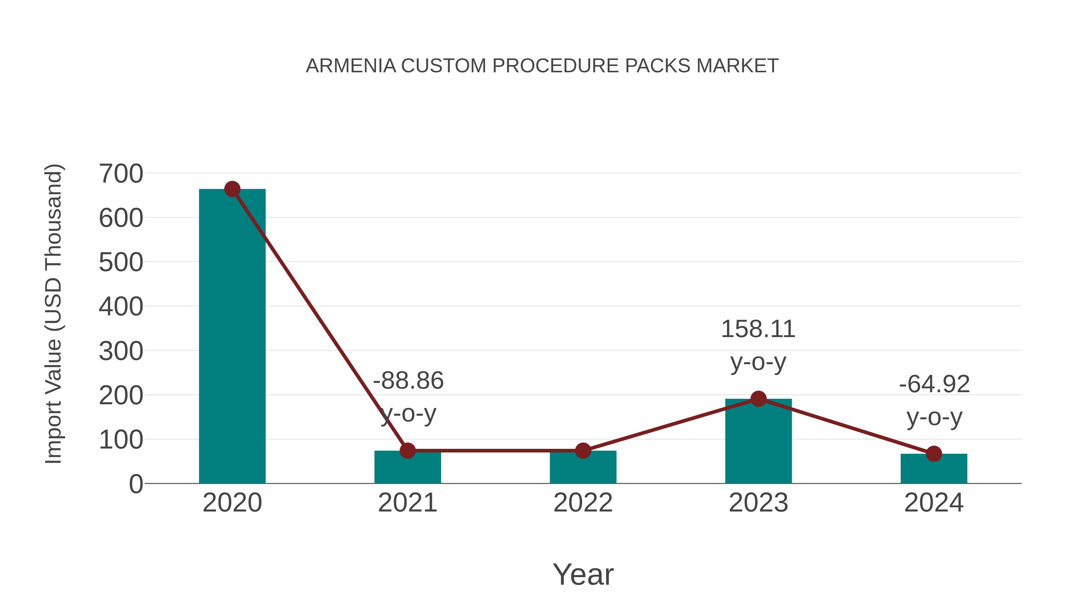  Armenia Custom Procedure Packs Market: Import Trend Analysis