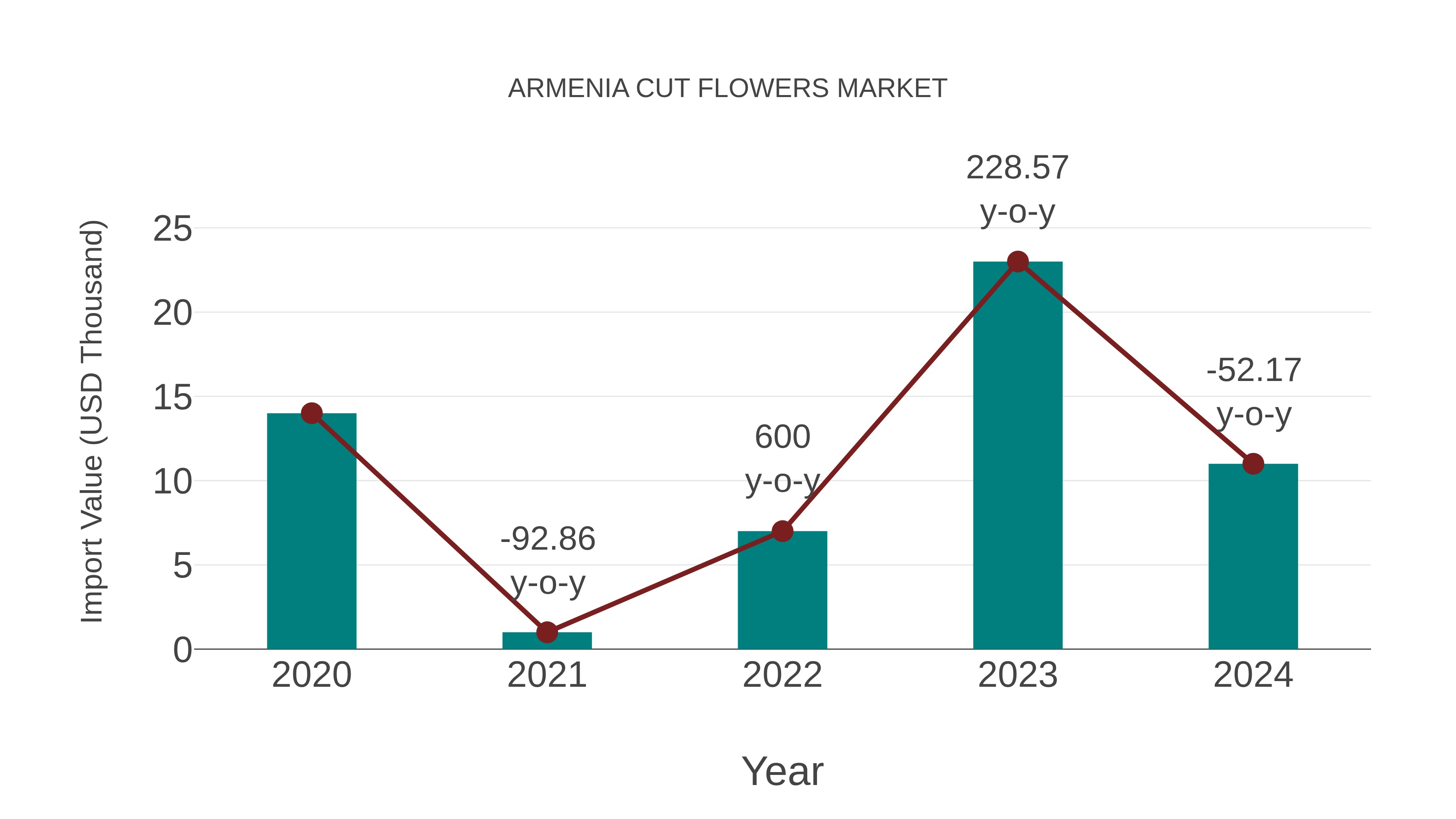  Armenia Cut Flowers Market: Import Trend Analysis