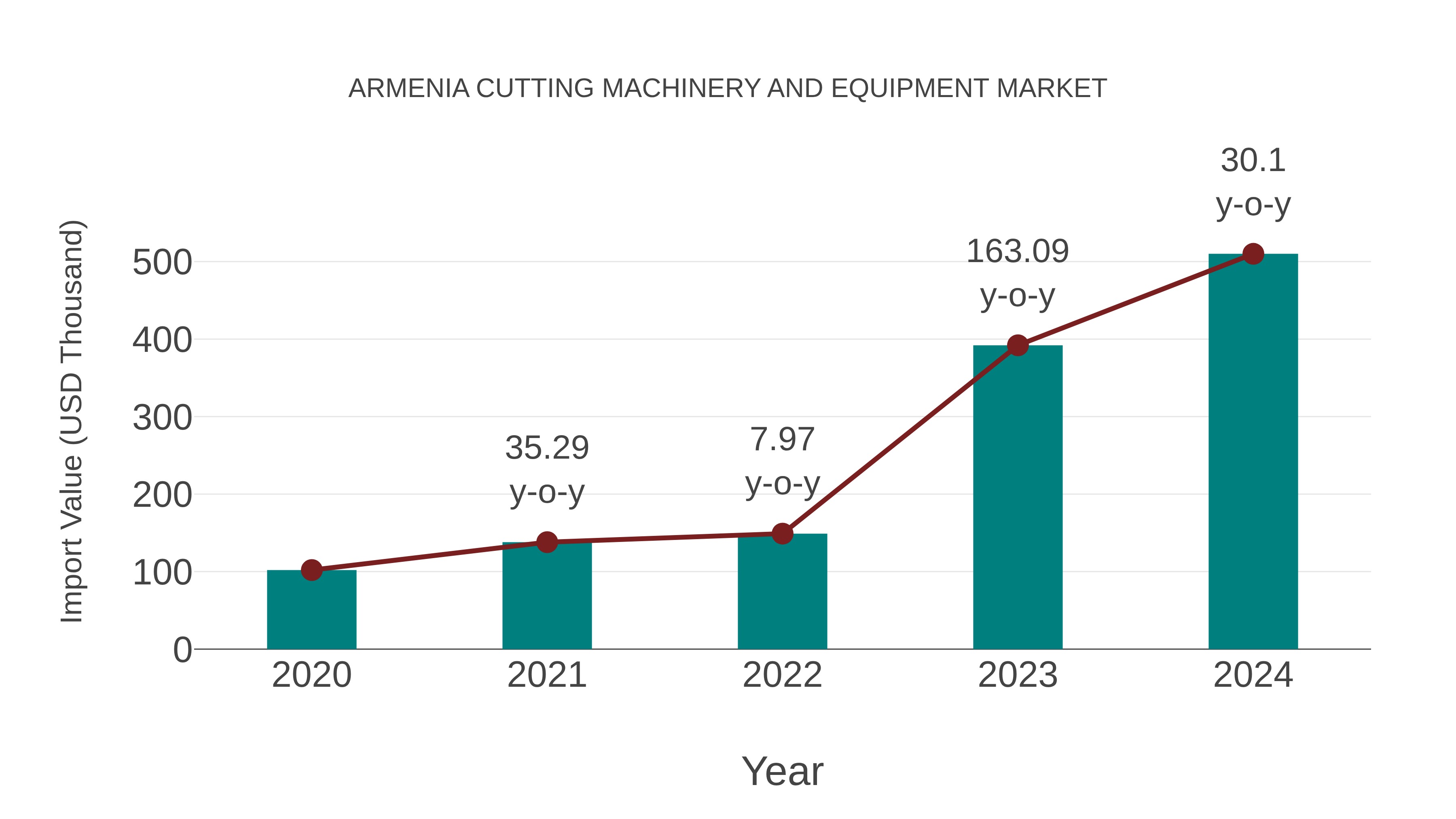  Armenia Cutting Machinery and Equipment Market: Import Trend Analysis