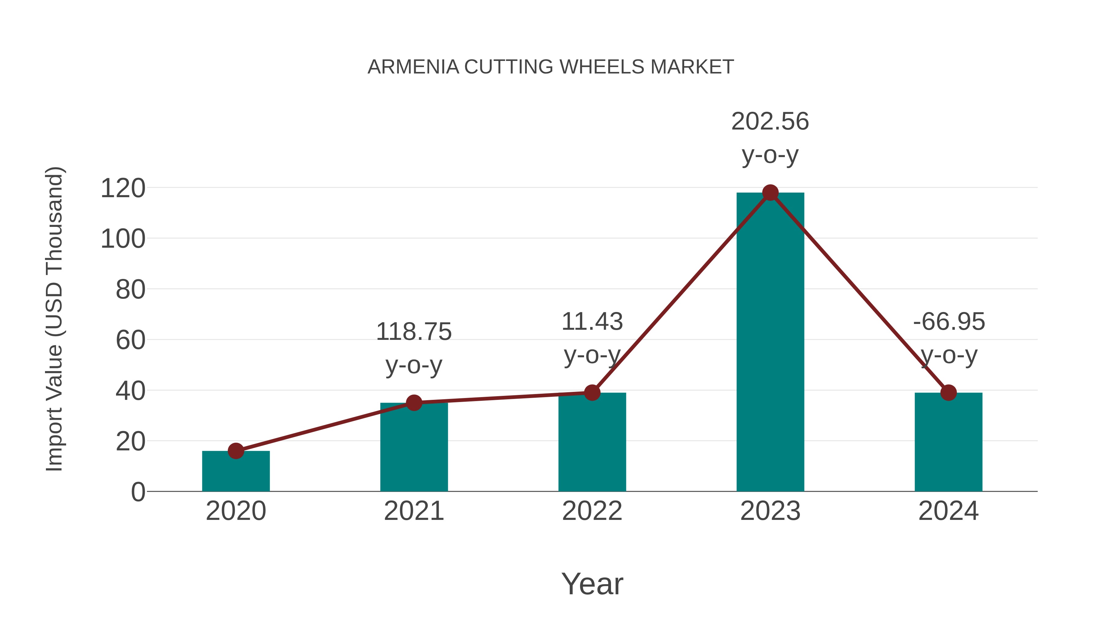  Armenia Cutting Wheels Market: Import Trend Analysis