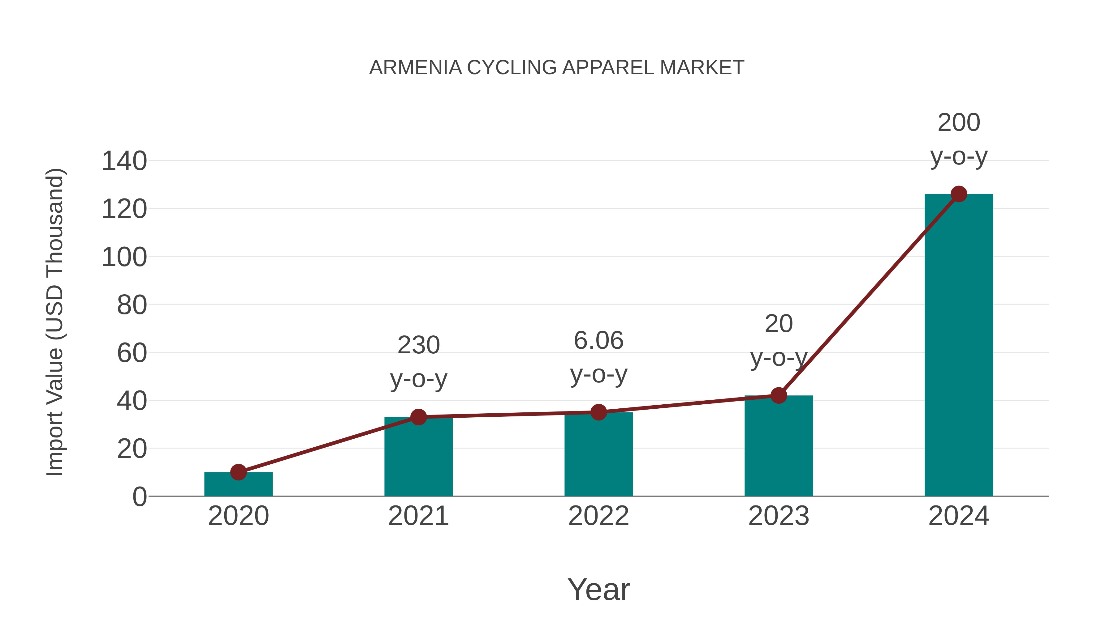  Armenia Cycling Apparel Market: Import Trend Analysis