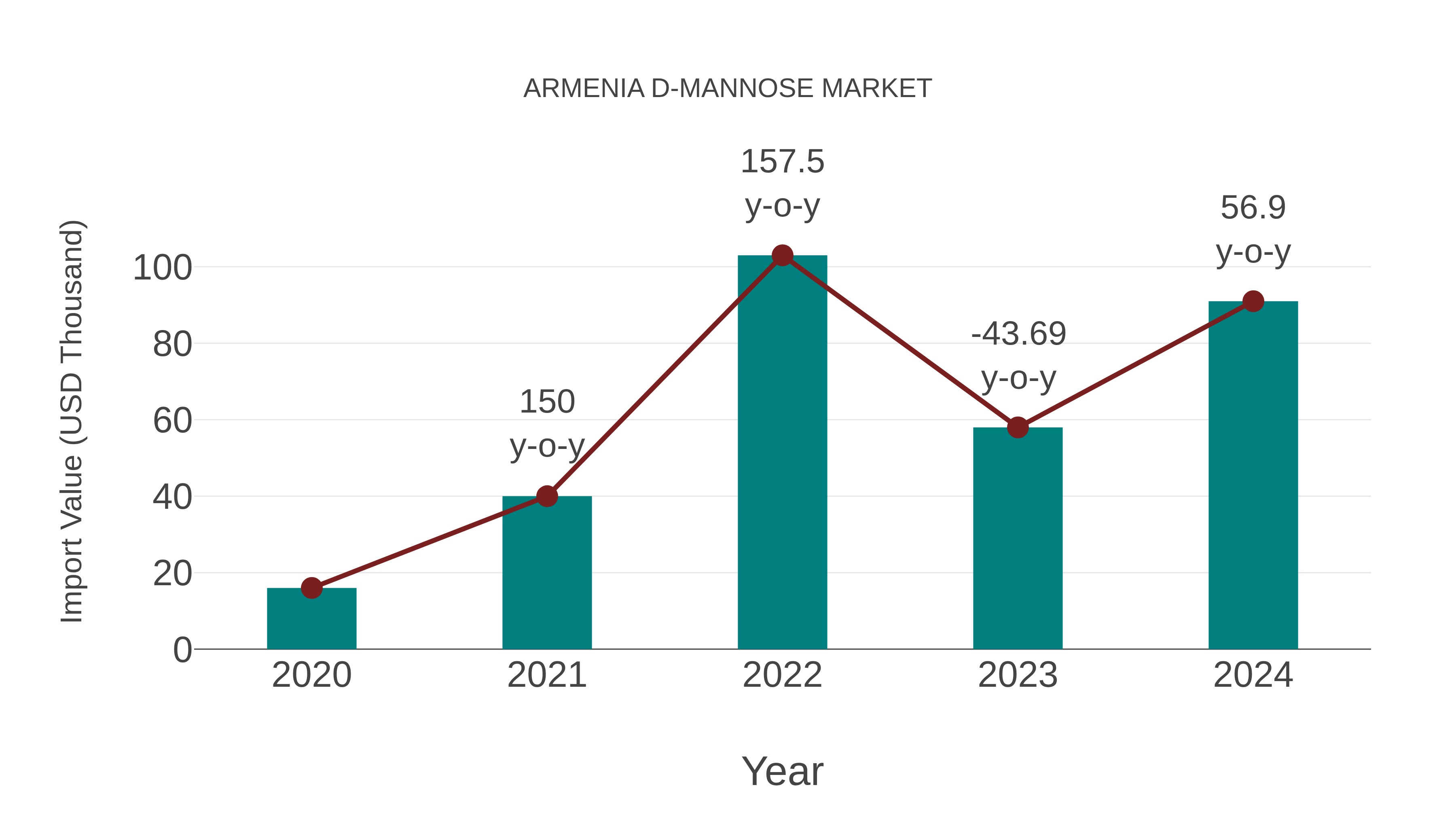  Armenia D-mannose Market: Import Trend Analysis