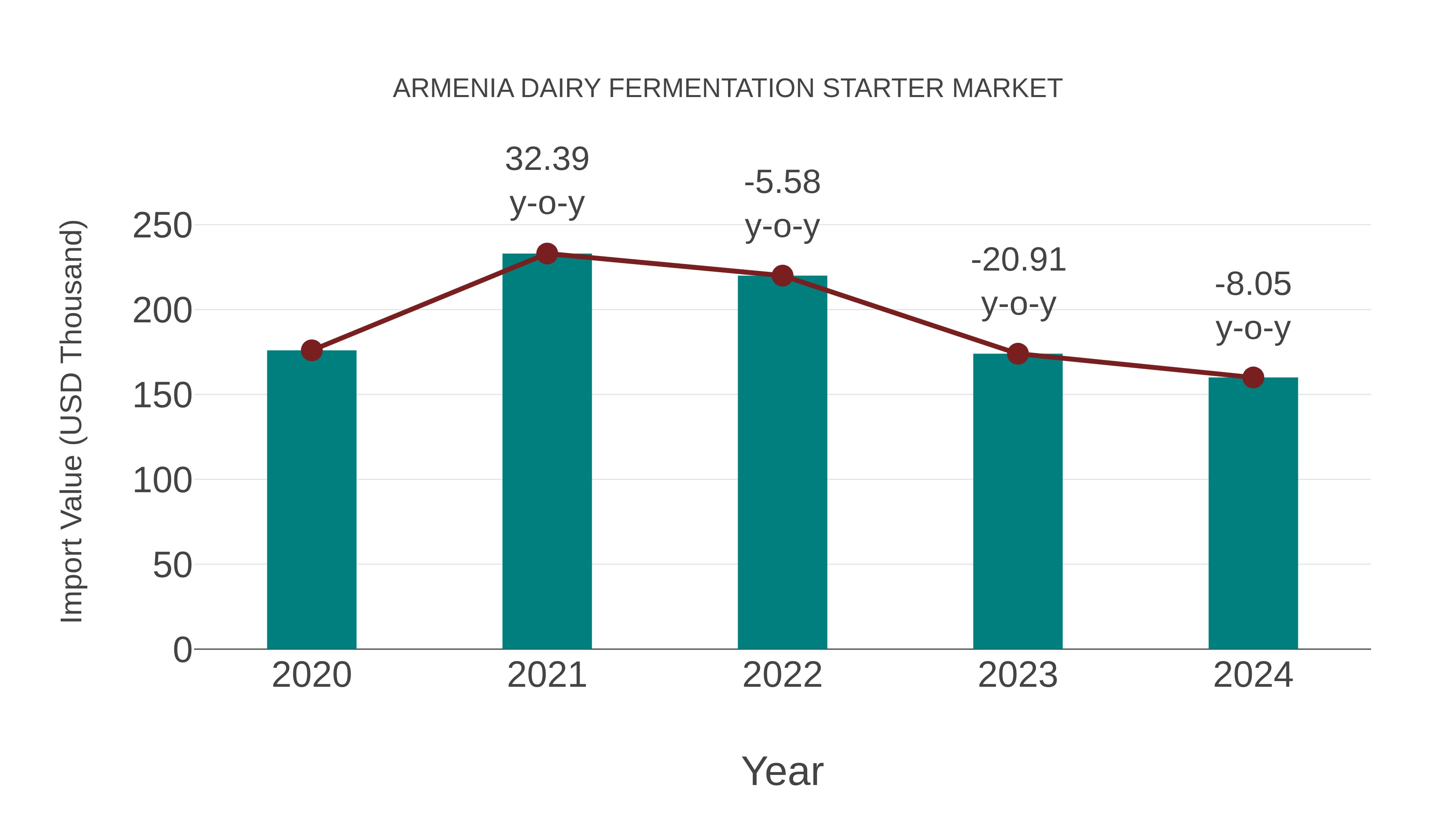  Armenia Dairy Fermentation Starter Market: Import Trend Analysis
