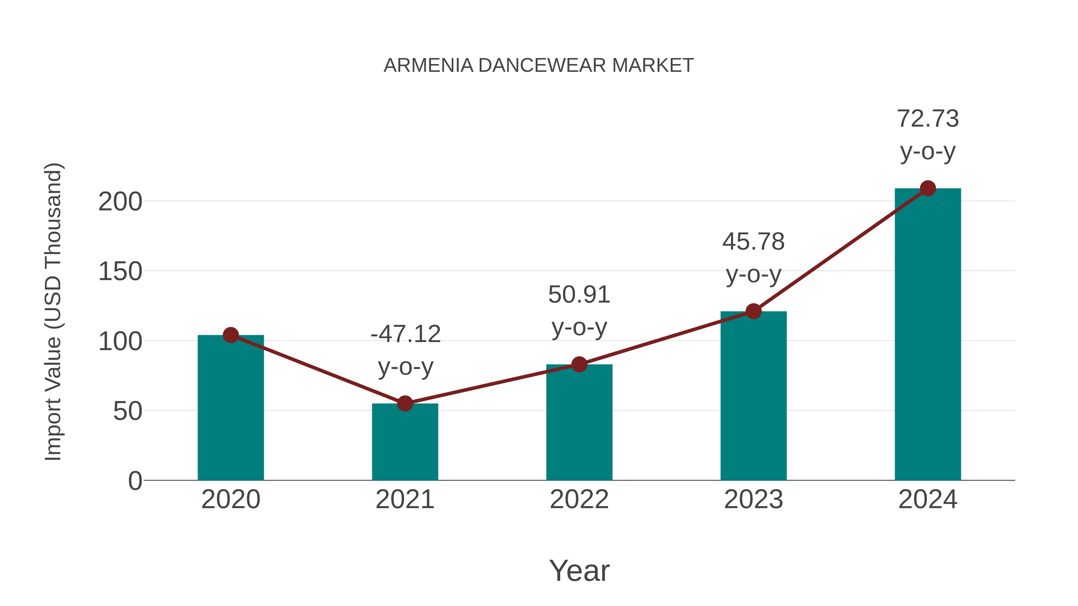  Armenia Dancewear Market: Import Trend Analysis