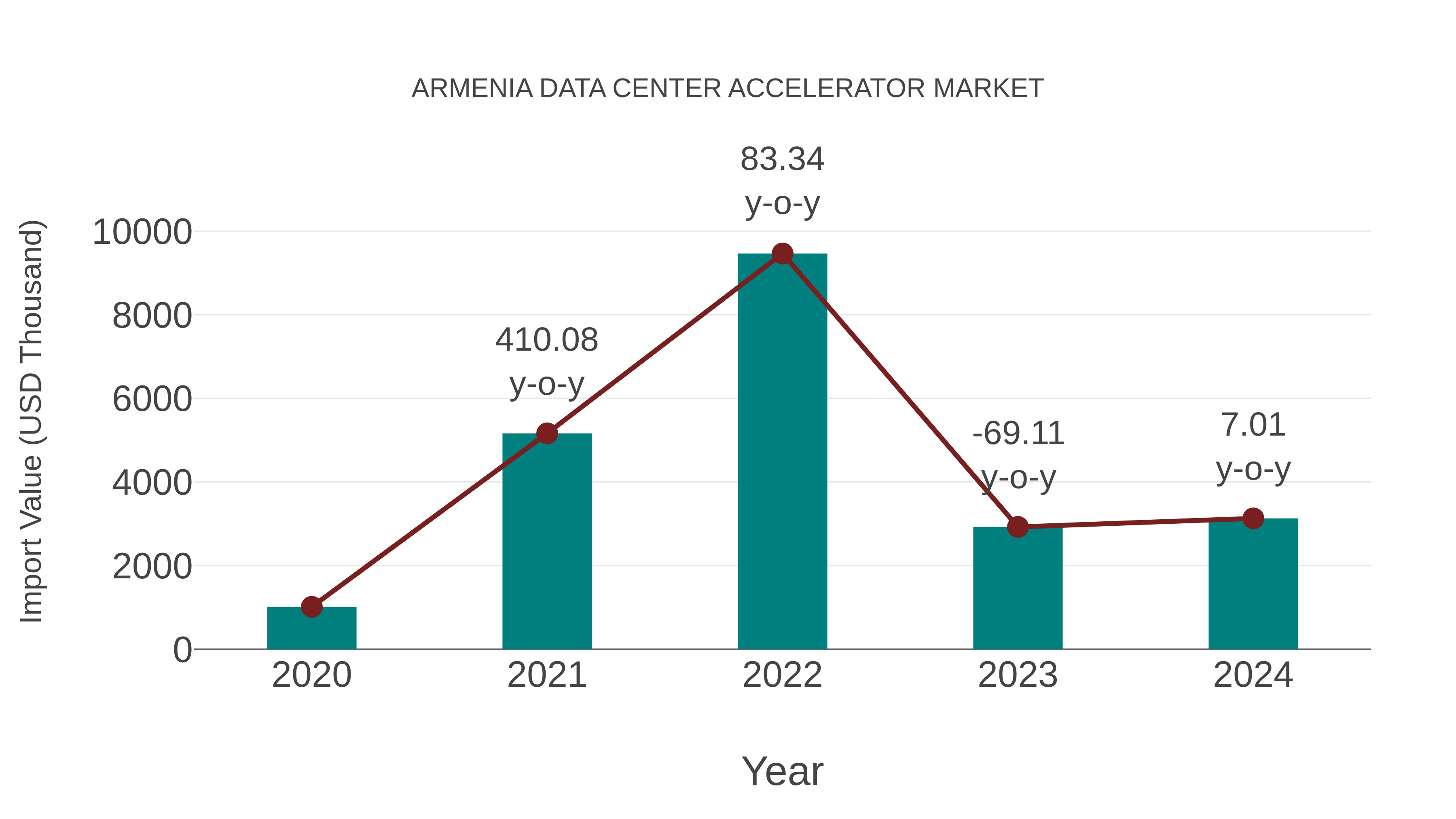  Armenia Data Center Accelerator Market: Import Trend Analysis