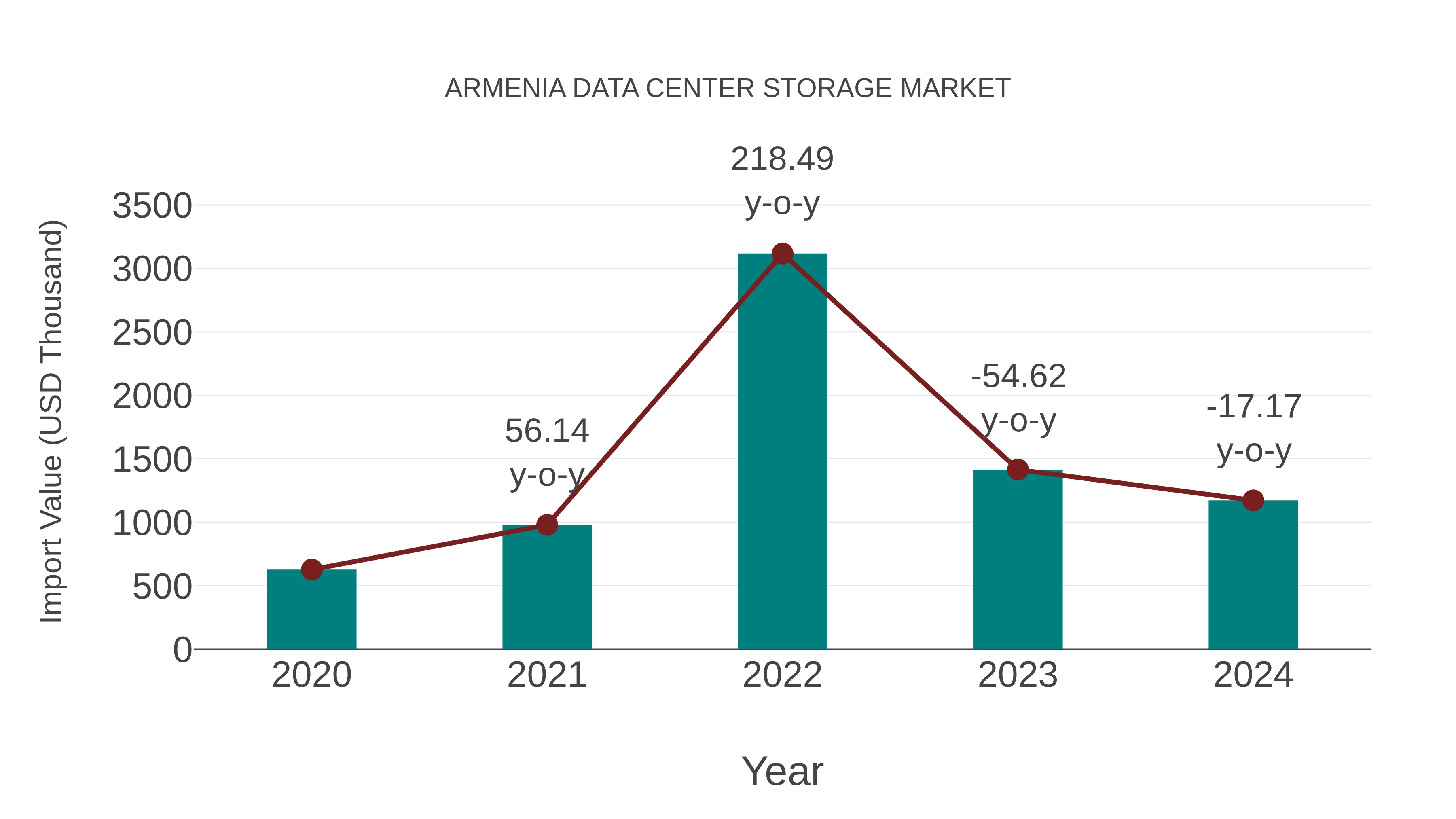  Armenia Data Center Storage Market: Import Trend Analysis