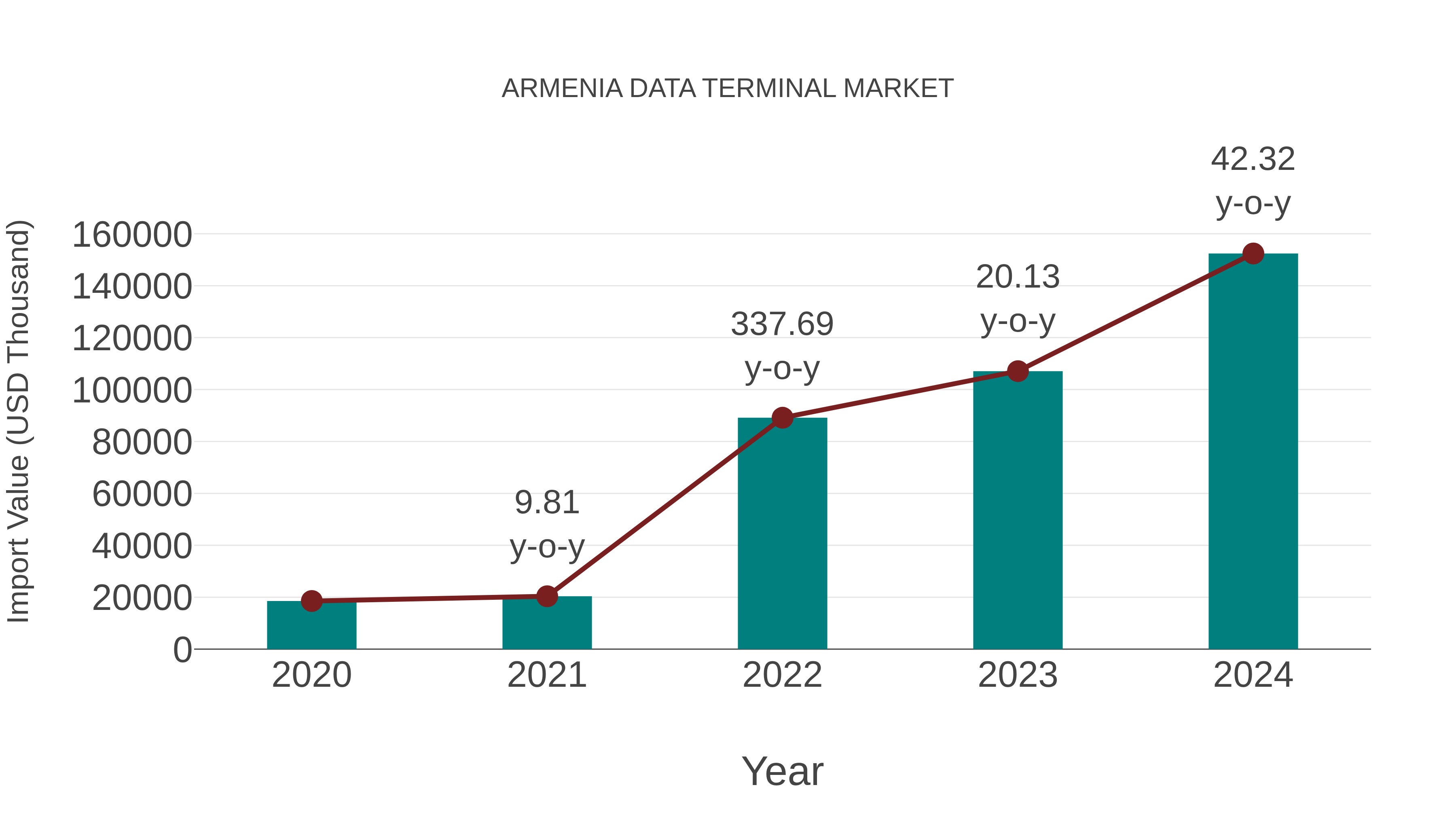  Armenia Data Terminal Market: Import Trend Analysis