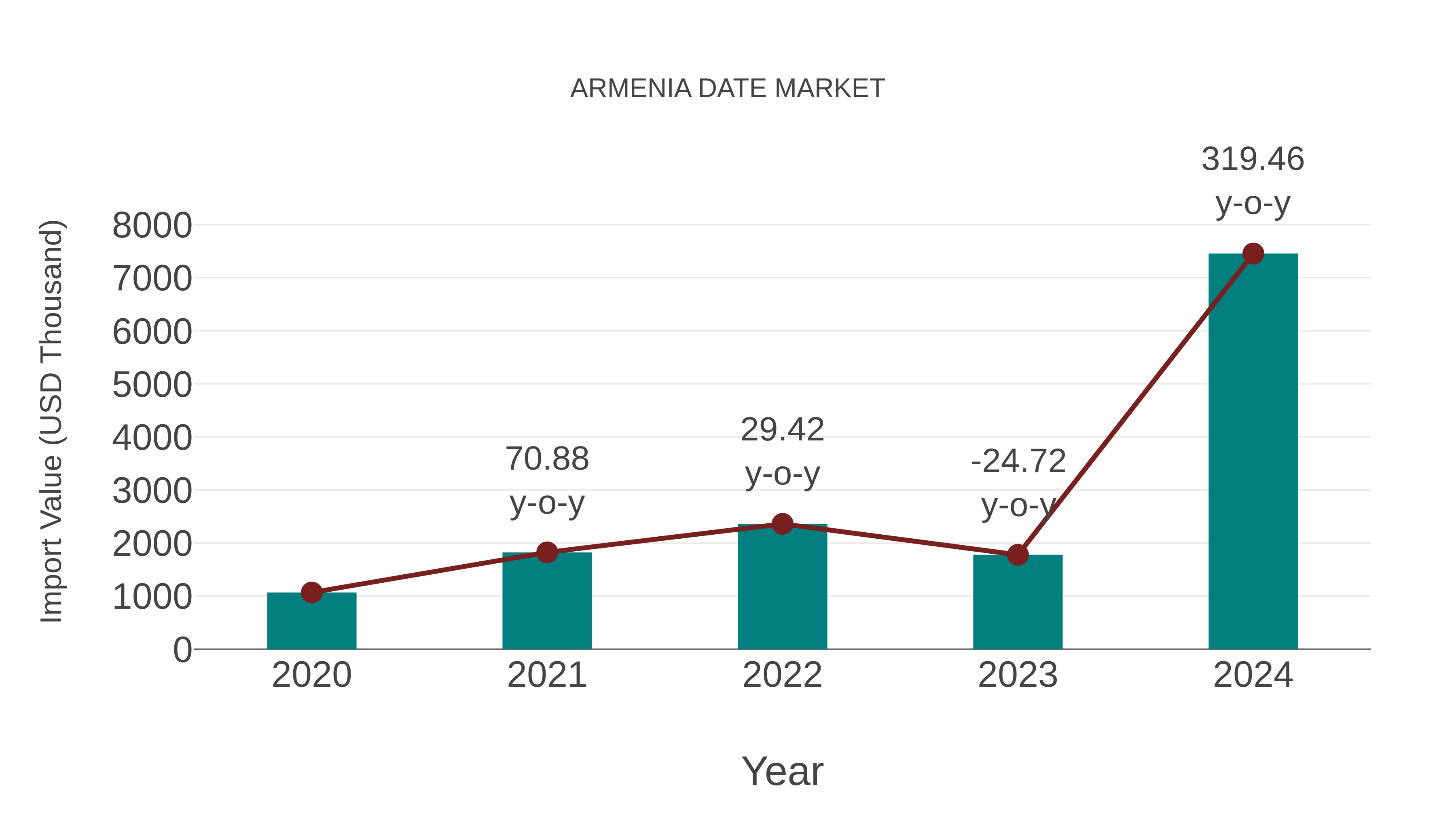  Armenia Date Market: Import Trend Analysis